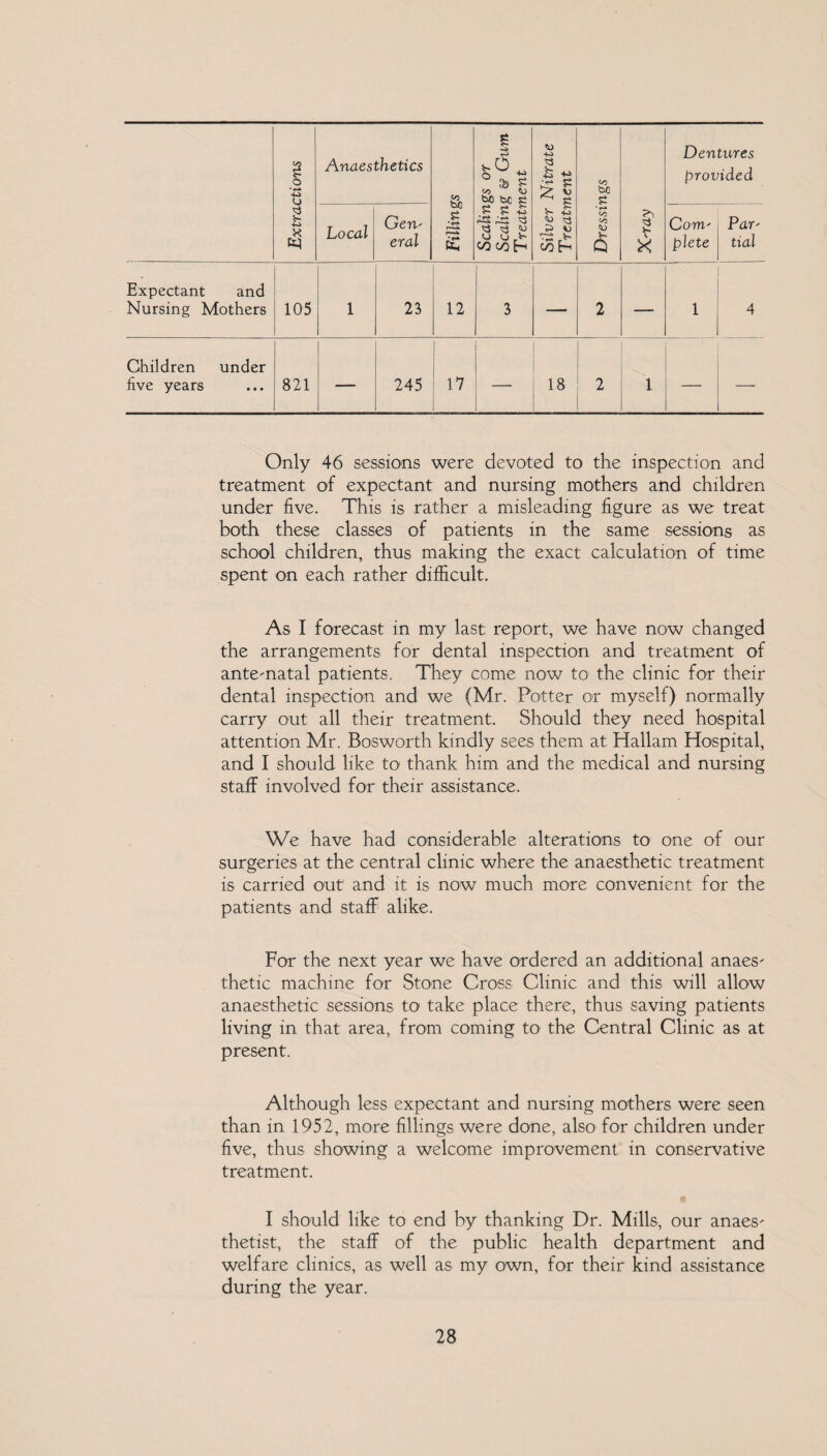 Extractions Anaesthetics Fillings Scalings or Scaling & Gum Treatment Silver Nitrate Treatment Dressings X Dentures provided Local Gen¬ eral Com' plete Par' tial Expectant and Nursing Mothers 105 1 23 12 3 2 — 1 4 Children under five years • 0 • 821 — 245 17 — 18 2 1 — — Only 46 sessions were devoted to the inspection and treatment of expectant and nursing mothers and children under five. This is rather a misleading figure as we treat both these classes of patients in the same sessions as school children, thus making the exact calculation of time spent on each rather difficult. As I forecast in my last report, we have now changed the arrangements for dental inspection and treatment of ante-natal patients. They come now to the clinic for their dental inspection and we (Mr. Potter or myself) normally carry out all their treatment. Should they need hospital attention Mr. Bosworth kindly sees them at Hallam Hospital, and I should like to- thank him and the medical and nursing staff involved for their assistance. We have had considerable alterations to one of our surgeries at the central clinic where the anaesthetic treatment is carried out and it is now much more convenient for the patients and staff alike. For the next year we have ordered an additional anaes¬ thetic machine for Stone Cross Clinic and this will allow anaesthetic sessions to take place there, thus saving patients living in that area, from coming to the Central Clinic as at present. Although less expectant and nursing mothers were seen than in 1952, more fillings were done, also for children under five, thus showing a welcome improvement in conservative treatment. I should like to end by thanking Dr. Mills, our anaes¬ thetist, the staff of the public health department and welfare clinics, as well as my own, for their kind assistance during the year.