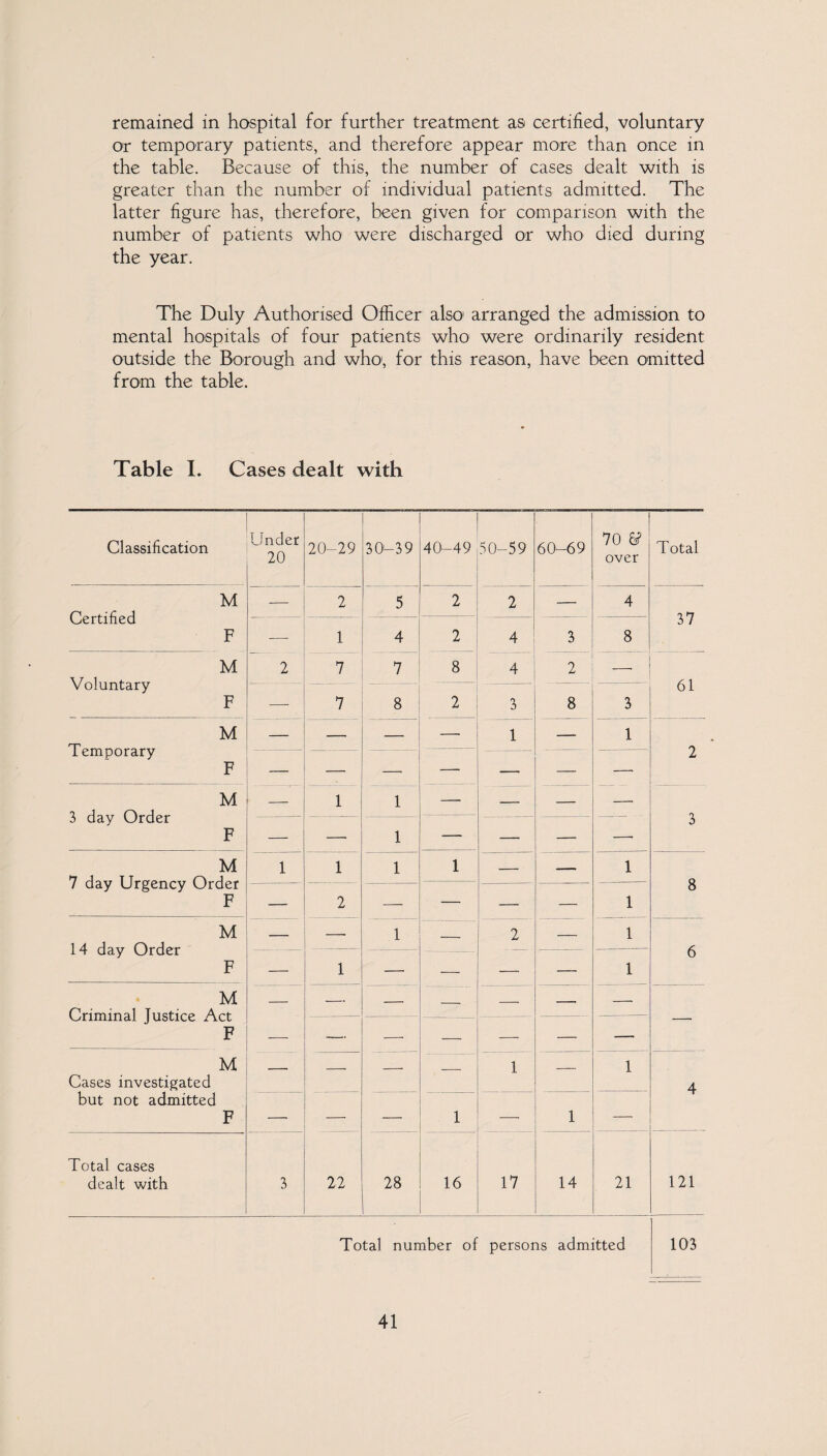 remained in hospital for further treatment as certified, voluntary or temporary patients, and therefore appear more than once in the table. Because of this, the number of cases dealt with is greater than the number of individual patients admitted. The latter figure has, therefore, been given for comparison with the number of patients who were discharged or who died during the year. The Duly Authorised Officer also1 arranged the admission to mental hospitals of four patients who were ordinarily resident outside the Borough and who, for this reason, have been omitted from the table. Table I. Cases dealt with Classification Under 20 20-29 30-39 40-49 50-59 60-69 70 6? over Total M Certified F — 2 5 2 2 — 4 37 -— 1 4 2 4 3 8 M Voluntary F 2 7 7 8 4 2 _ 61 — 7 8 2 3 8 3 M Temporary F — — — 1 — 1 — — — — — — —• 2 M 3 day Order F — 1 1 — — — — 3 — — 1 — — — M 7 day Urgency Order F 1 1 1 1 — — 1 8 — 2 — — — 1 M 14 day Order F — —• 1 — 2 — 1 — 1 — — ■ — 1 6 M Criminal Justice Act F — — — —• — — —• — — — — — — M Cases investigated — — —• — 1 — 1 4 but not admitted F — — — 1 — 1 — Total cases dealt with 3 22 28 16 17 14 21 121 Total number of persons admitted 103
