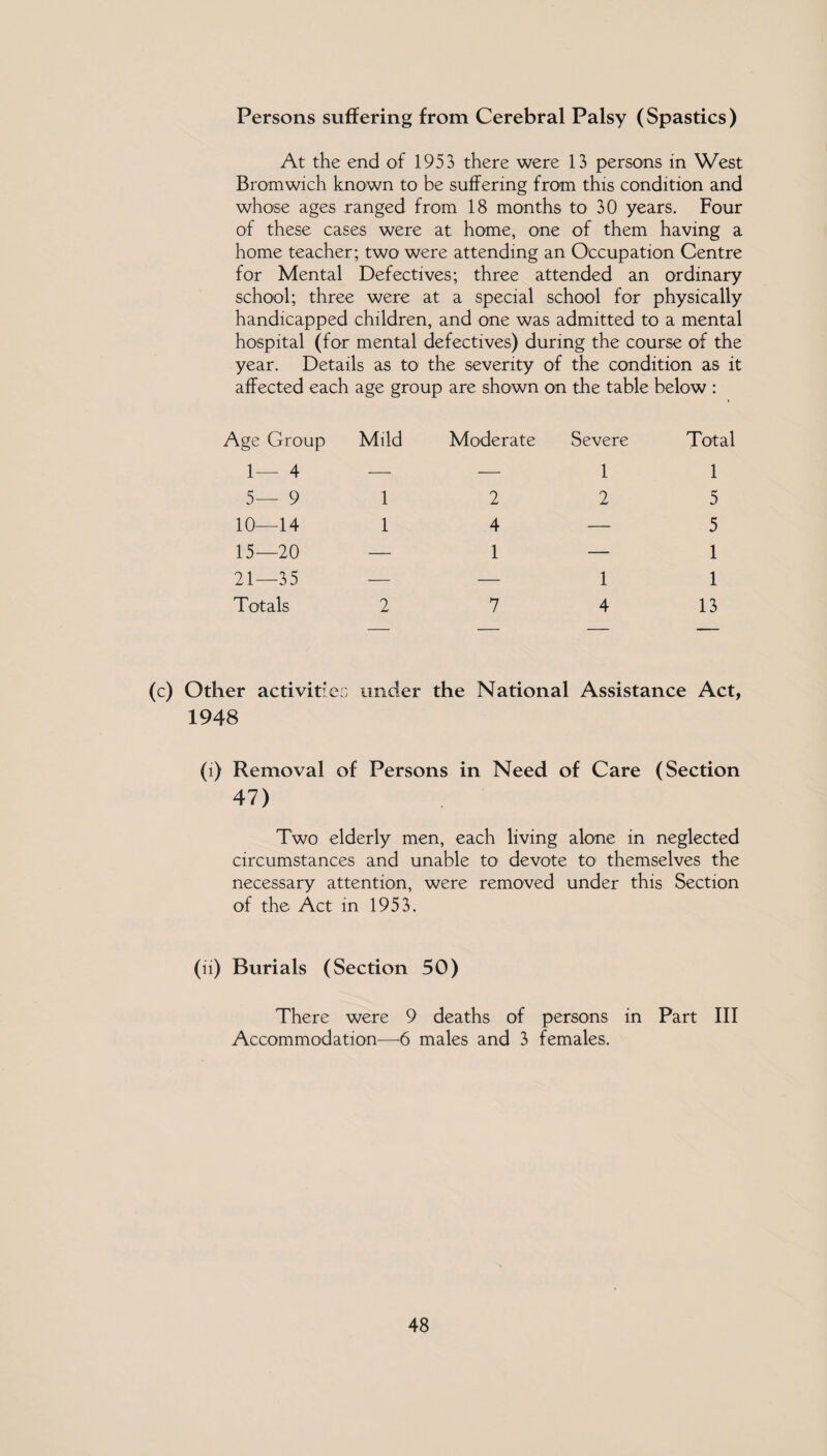 Persons suffering from Cerebral Palsy (Spastics) At the end of 1953 there were 13 persons in West Bromwich known to be suffering from this condition and whose ages ranged from 18 months to 30 years. Four of these cases were at home, one of them having a home teacher; two were attending an Occupation Centre for Mental Defectives; three attended an ordinary school; three were at a special school for physically handicapped children, and one was admitted to a mental hospital (for mental defectives) during the course of the year. Details as to the severity of the condition as it affected each age group are shown on the table below : \ge Group Mild Moderate Severe Total 1— 4 — — 1 1 5— 9 1 2 2 5 10—14 1 4 — 5 15—20 — 1 — 1 21—35 — — 1 1 Totals 2 7 4 13 (c) Other activities under the National Assistance Act, 1948 (i) Removal of Persons in Need of Care (Section 47) Two elderly men, each living alone in neglected circumstances and unable to devote to themselves the necessary attention, were removed under this Section of the Act in 1953. (ii) Burials (Section 50) There were 9 deaths of persons in Part III Accommodation—6 males and 3 females.