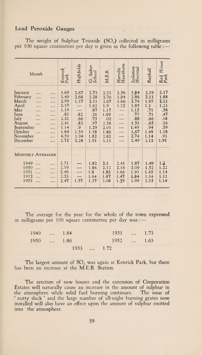 Lead Peroxide Gauges The weight of Sulphur Trioxide (S03) collected in milligrams per 100 square centimetres per day is given in the following table : — Month i-ce u ££ Highfields G. Salter School M.E.B. Harvills Hawthorn Isolation Hospital Rayhall Red House Park 1 January 3.69 2.67 2.73 2.33 1.56 3.34 2.39 2.17 February 3.49 2.68 2.28 2.76 1.94 2.86 2.13 1.88 March 2.99 1.37 2.33 2.67 1.66 2.74 1.95 2.11 April . 2.37 — 1.62 1.9 1.22 1.85 1.3 1.23 May 1.19 — .87 1.17 — 1.15 .71 .56 [une .83 .82 .26 1.69 — .75 .71 .47 fuly . 2.21 .66 .75 .02 — .88 .66 .38 August 2.41 .82 .97 2.58 — 1.51 .65 .36 September 1.34 .9 1.29 2.03 — 1.49 .94 .59 October 1.84 1.59 1.38 1.86 — 1,67 1.49 1.18 November 4.59 1.94 1.82 2.82 — 2.74 1.14 .93 December 2.72 2.28 2.53 3.13 — 2.49 2.12 1.91 Monthly Averages 1949 . 2.51 ■ 1.82 2.1 2.41 1.87 1.49 1.2 1950 . 2.39 — 1.86 2.12 2.16 2.09 1.52 1.22 1951. 2.46 — 1.8 1.83 1.66 1.93 1.45 1.14 1952 . 2.23 — 1.64 1.87 1.47 1.84 1.34 1.11 1953 . 2.47 1.57 1.57 2.08 1.59 1.99 1.35 1.14 The average for the year for the whole of the town expressed in milligrams per 100 square centimetres per day was: — 1949 ... 1.84 1951 ... 1.73 1950 ... 1.86 1952 ... 1.63 1953 ... 1.72 The largest amount of SOa was again at Kenrick Park, but there has been an increase at the M.E.B. Station. The erection of new houses and the extension of Corporation Estates will naturally cause an increase in the amount of sulphur in the atmosphere while solid fuel burning continues. The issue of 4 nutty slack 1 and the large number of albnight burning grates now installed will also have an effect' upon the amount of sulphur emitted into the atmosphere.