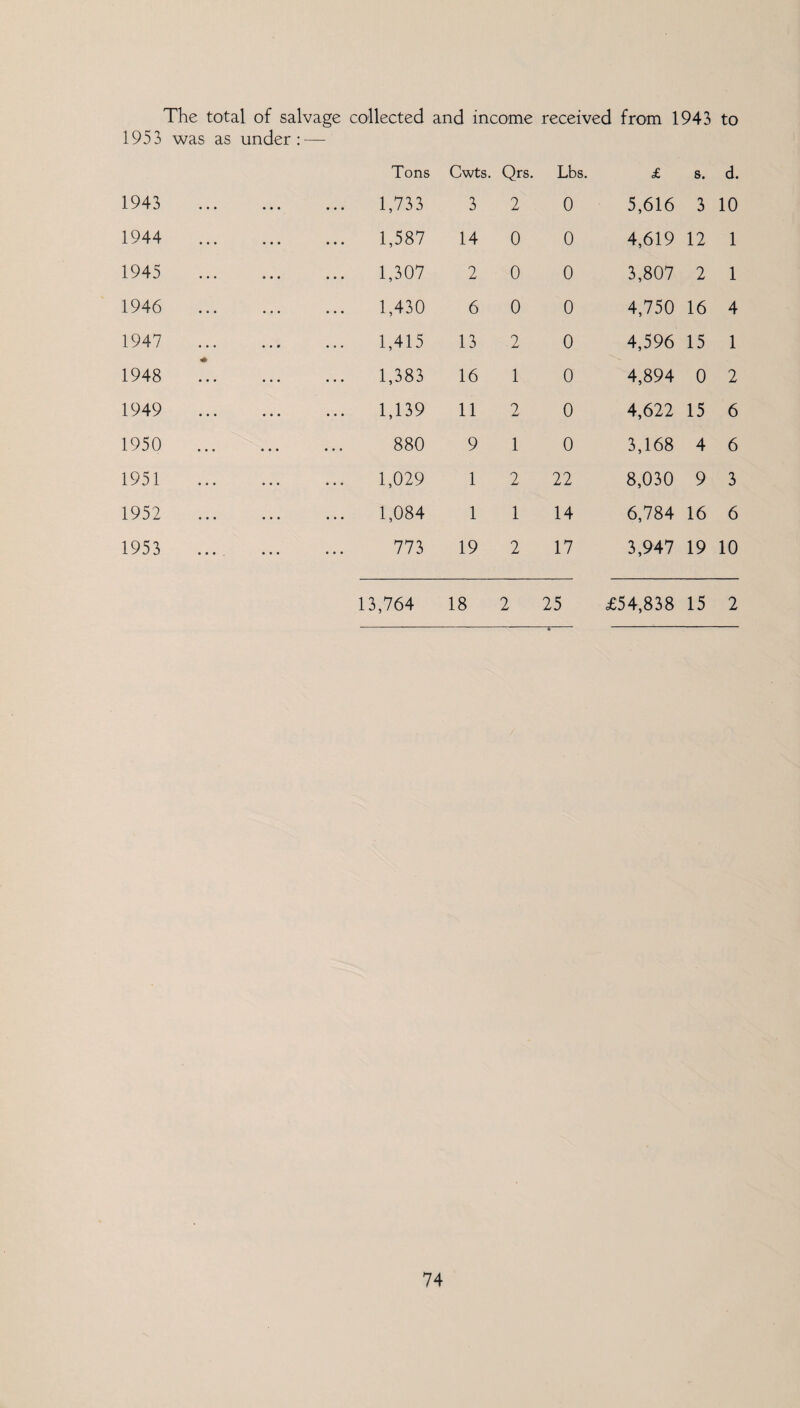 The total of salvage collected and income received from 1943 to 1953 was as under : - Tons Cwts. Qrs. Lbs. £ s. d. 1943 • • • 1,733 3 2 0 5,616 3 10 1944 • • • 1,587 14 0 0 4,619 12 1 1945 1,307 2 0 0 3,807 2 1 1946 1,430 6 0 0 4,750 16 4 1947 1,415 13 2 0 4,596 15 1 1948 1,383 16 1 0 4,894 0 2 1949 1,139 11 2 0 4,622 15 6 1950 880 9 1 0 3,168 4 6 1951 1,029 1 2 22 8,030 9 3 1952 1,084 1 1 14 6,784 16 6 1953 • • • 773 19 2 17 3,947 19 10 13,764 18 2 25 £54,838 15 2