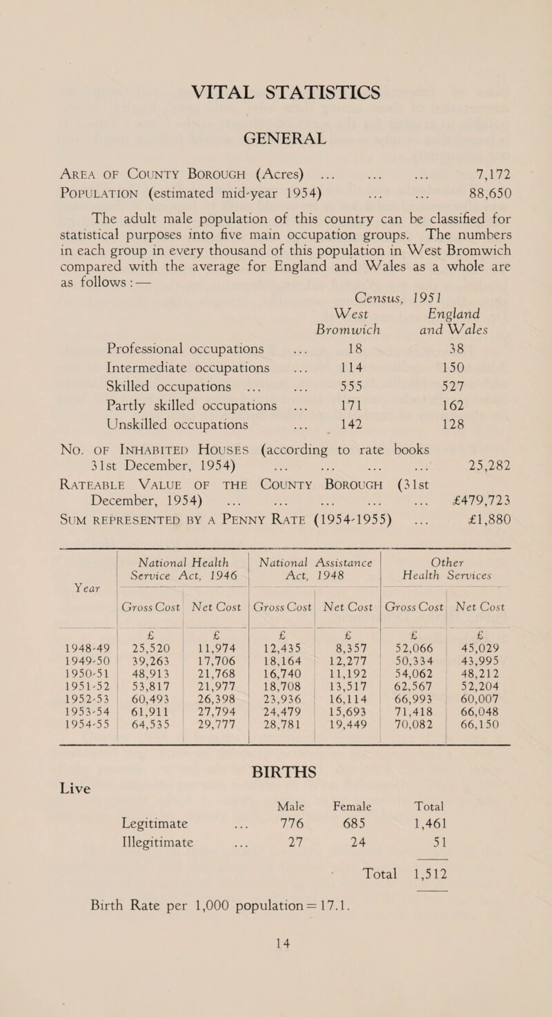 VITAL STATISTICS GENERAL Area of County Borough (Acres) . 7,172 Population (estimated mid-year 1954) ... ... 88,650 The adult male population of this country can be classified for statistical purposes into five mam occupation groups. The numbers in each group in every thousand of this population in West Bromwich compared with the average for England and Wales as a whole are as follows : — Census, 1951 West England Bromwich and Wales Professional occupations 18 38 Intermediate occupations 114 150 Skilled occupations ... 555 527 Partly skilled occupations 171 162 Unskilled occupations 142 128 No. of Inhabited Houses (according to rate books 31st December, 1954) ... ... 25,282 Rateable Value of the County Borough (31st December, 1954) ... ... £479,723 Sum represented by a Penny Rate (1954-1955) £1,880 Y ear National Health Service Act, 1946 National Act, Assistance 1948 Other Health Services Gross Cost Net Cost Gross Cost Net Cost Gross Cost Net Cost £ £ £ £ £ £ 1948-49 25,520 11,974 12,435 8,357 52,066 45,029 1949-50 39,263 17,706 18,164 12,277 50,334 43,995 1950-51 48,913 21,768 16,740 11,192 54,062 48,212 1951-52 53,817 21,977 18,708 13,517 62,567 52,204 1952-53 60,493 26,398 23,936 16,114 66,993 60,007 1953-54 61,911 27,794 24,479 15,693 71,418 66,048 1954-55 64,535 29,777 28,781 19,449 70,082 66,150 BIRTHS Live Male Female Total Legitimate 776 685 1,461 Illegitimate 27 24 51 Total 1,512 Birth Rate per 1,000 population = 17.1.