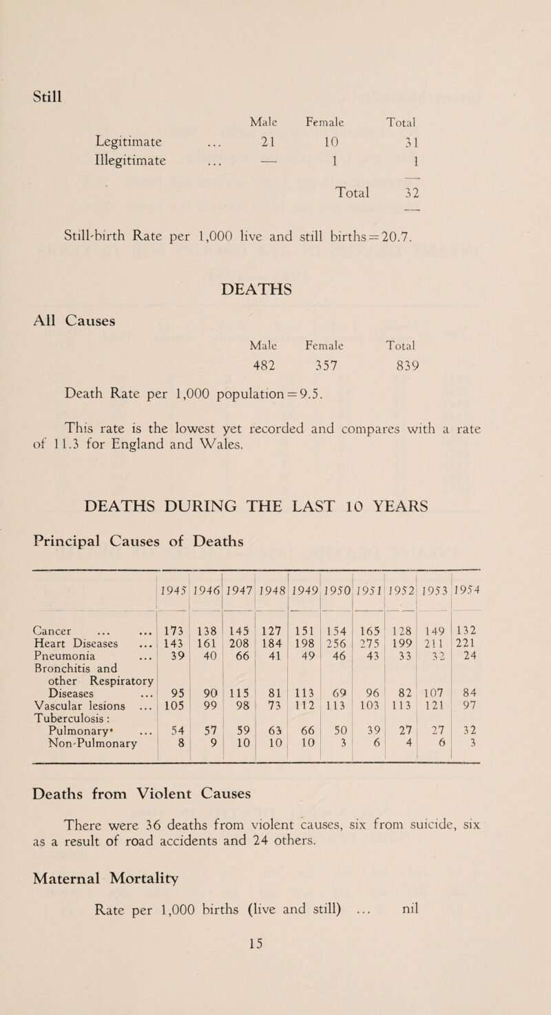 Still Legitimate Illegitimate Male Female Total 21 10 31 — 1 1 Total 32 StilLbirth Rate per 1,000 live and still births = 20.7. DEATHS All Causes Male Female Total 482 357 839 Death Rate per 1,000 population = 9.5. This rate is the lowest yet recorded and compares with a rate of 11.3 for England and Wales. DEATHS DURING THE LAST 10 YEARS Principal Causes of Deaths 1945 1946 1947 1948 1949 1950 1951 1952 1953 1954 Cancer 173 138 145 127 151 154 165 128 149 132 Heart Diseases 143 161 208 184 198 256 275 199 211 221 Pneumonia Bronchitis and 39 40 66 41 49 46 43 33 32 24 other Respiratory Diseases 95 90 115 81 113 69 96 82 107 84 Vascular lesions Tuberculosis : 105 99 98 73 112 113 103 113 121 97 Pulmonary* 54 57 59 63 66 50 39 27 27 32 Non-Pulmonary 8 9 10 10 10 3 6 4 6 3 Deaths from Violent Causes There were 36 deaths from violent causes, six from suicide, six as a result of road accidents and 24 others. Maternal Mortality Rate per 1,000 births (live and still) ... nil