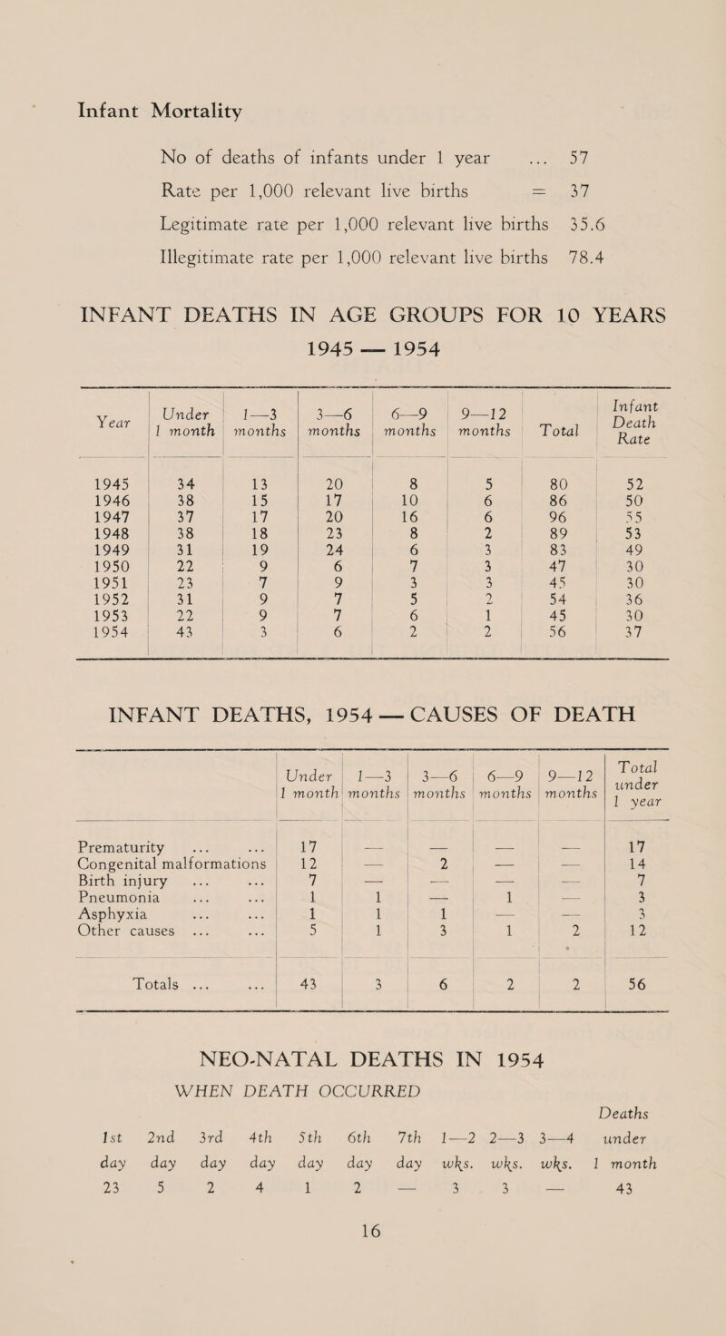 Infant Mortality No of deaths of infants under 1 year ... 57 Rate per 1,000 relevant live births = 37 Legitimate rate per 1,000 relevant live births 35.6 Illegitimate rate per 1,000 relevant live births 78.4 INFANT DEATHS IN AGE GROUPS FOR 10 YEARS 1945 _ 1954 Year Under 1 month 1—3 months 3—6 months 6—9 months 9—12 months Total Infant Death Rate 1945 34 13 20 8 5 80 52 1946 38 15 17 10 6 86 50 1947 37 17 20 16 6 96 55 1948 38 18 23 8 2 89 53 1949 31 19 24 6 3 83 49 1950 22 9 6 7 3 47 30 1951 23 7 9 3 3 45 30 1952 31 9 7 5 2 54 36 1953 22 9 7 6 1 45 30 1954 43 3 6 2 2 56 37 INFANT DEATHS, 1954 —CAUSES OF DEATH Under 1 month 1—3 months 3—6 months 6—9 months 9—12 months Total under 1 year Prematurity 17 17 Congenital malformations 12 —- 2 — — 14 Birth injury 7 — -—• — -— 7 Pneumonia 1 1 — 1 — 3 Asphyxia 1 1 1 -— -— 3 Other causes 5 1 3 1 2 • 12 Totals ... 43 3 6 2 2 56 NEO-NATAL DEATHS IN 1954 WHEN DEATH OCCURRED 1 St 2nd 3rd 4th 5 th 6th 7 th 1—2 2—3 3—4 day day day day day day day w\s. w\s. w\s. 23 5 2 4 1 2 3 3 Deaths under 1 month 43