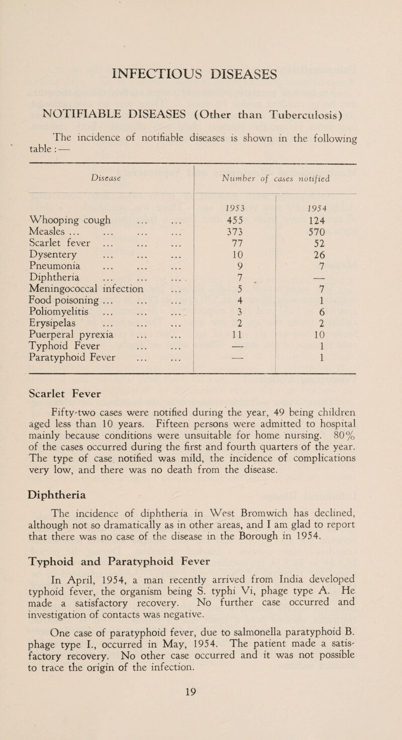 INFECTIOUS DISEASES NOTIFIABLE DISEASES (Other than Tuberculosis) The incidence of notifiable diseases is shown in the following table : — Disease Number of :ases notified 19S3 19S4 Whooping cough 455 124 Measles ... 373 570 Scarlet fever 77 52 Dysentery 10 26 Pneumonia 9 7 Diphtheria 7 —- Meningococcal infection 5 7 Food poisoning ... 4 1 Poliomyelitis 3 6 Erysipelas 2 2 Puerperal pyrexia 11 10 Typhoid Fever — 1 Paratyphoid Fever — 1 Scarlet Fever Fifty^two cases were notified during the year, 49 being children aged less than 10 years. Fifteen persons were admitted to hospital mainly because conditions were unsuitable for home nursing. 80% of the cases occurred during the first and fourth quarters of the year. The type of case notified was mild, the incidence of complications very low, and there was no death from the disease. Diphtheria The incidence of diphtheria in West Bromwich has declined, although not so dramatically as in other areas, and I am glad to report that there was no case of the disease in the Borough in 1954. Typhoid and Paratyphoid Fever In April, 1954, a man recently arrived from India developed typhoid fever, the organism being S. typhi Vi, phage type A. He made a satisfactory recovery. No further case occurred and investigation of contacts was negative. One case of paratyphoid fever, due to salmonella paratyphoid B. phage type I., occurred in May, 1954. The patient made a satis' factory recovery. No other case occurred and it was not possible to trace the origin of the infection.