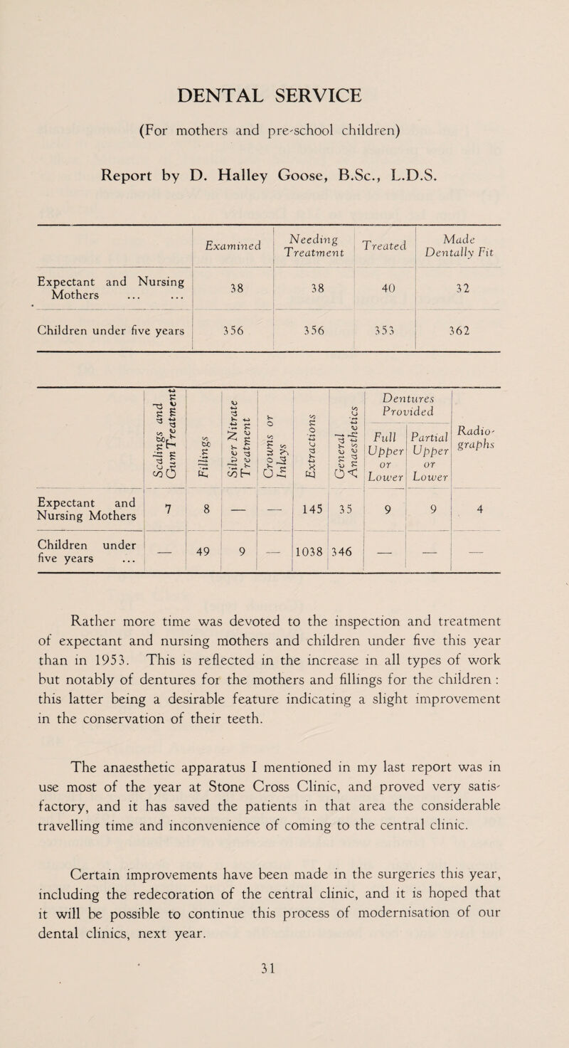 DENTAL SERVICE (For mothers and pre-school children) Report by D. Halley Goose, B.Sc., L.D.S. Examined Needing Treatment Treated Made Dentally Fit Expectant and Nursing Mothers 38 38 40 32 Children under five years 3 56 356 353 362 e •3 ti K 4^ Extractions co O ■ «-* Dentures Provided 'Cj 1/3 K — e O rh CO O Fillings Silver Nit 1 Treatmen Crowns c Inlays General Anaesthe i Full Upper or Lower Partial Upper or Lower Radio' graphs Expectant and Nursing Mothers 7 8 — — 145 35 9 9 4 Children under five years — 49 9 1038 346 — _ — Rather more time was devoted to the inspection and treatment of expectant and nursing mothers and children under five this year than in 1953. This is reflected in the increase in all types of work but notably of dentures for the mothers and fillings for the children : this latter being a desirable feature indicating a slight improvement in the conservation of their teeth. The anaesthetic apparatus I mentioned in my last report was in use most of the year at Stone Cross Clinic, and proved very satis¬ factory, and it has saved the patients in that area the considerable travelling time and inconvenience of coming to the central clinic. Certain improvements have been made in the surgeries this year, including the redecoration of the central clinic, and it is hoped that it will be possible to continue this process of modernisation of our dental clinics, next year.