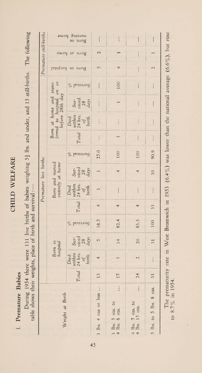 CHILD WELFARE C/D <D a CQ <y u 5 s CJ C/D 4-J U • H -Q C/D to T3 g nJ J-T <D T3 C P 33 C aJ c/d JQ hh|<n tuO a * v—< tuO • t—< CJ £ co Cl) rO T—1 Cl) U 1) oj 1h *—■< cj a CO OD •§ £ h o Q “ ju IS nj co r-£ +3> siuoif Sutsxnu 1 1 -D Ul UJLOQ 1 > 1 1 r-_L 1 1 9ULOII IV UjLOQ <S) i—i r-H 1 ‘ ' 3 i | 3 s IVJlcfsOl{ Ul IUOQ ' no 3- O^ CL, | § ° 3 t- s; ~ 5 * % pmirunQ i 100 i 1 V 33 03 * -t± ^ £ ^ 00 <p .3 .3 Cn) 3 t—4 I I ■cl « CO 3 33 1 1 « 1^00 3 o <-o hot ■ h re . 33 2 g -3 2 ° 4-L) 40 <Q—, •S -5 ^ T ti 1 . I 3 to Q 'S 3- -S ' Born f erred b 3 04 4-> o ! 1—I ! H °/Q fvairunQ o to o o 0 0 On 6 CO 04 r-H 1—1 ON -3 t1 rC w • <-* £ co <- K o V 33 03 3 ,-e 3 •Li Sur vive 28 day r—H 3- O cn 33 * to s 3 33 H £ -3 4-> g 3 if. HO o 3 Q s ^ -a 1-1 1 1 I- CQ w 2 03 Dh 3 3 cn o cn <yo ivaiaxn^ lO 3“ CO 0 00 r4 rO 0 rO 00 00 r—H v 33 03 k “oo ?\ iO 0 t—H t-1 (S) 3 <A p 33 r—3 04 cn 3 -Q. t- 03 o o cq i-3 33 -H £ -3 •-'$-siVo £ Q '3 3- „S 04 rO 04 1 43> rn i> 3 r—4 o T—1 ’—1 <N cn • ♦ ; C/D • • • M -3 less O 00 CQ O 4_> O 4-> CA) •*3> o cn co 5J -O c/i CO M KT KT M O m ~3 o o o O bo m lo IO 0 ■ r-* Tt r- —1 4-> > CO CO CO CO co X) X) -Q -Q ^3 -Q 1 1 , i cn <m 3- 3- 3- m The prematurity rate m West Bromwich in 1953 (6.4%) was lower than the national average (6.6%), but rose to 8.7% in 1954.