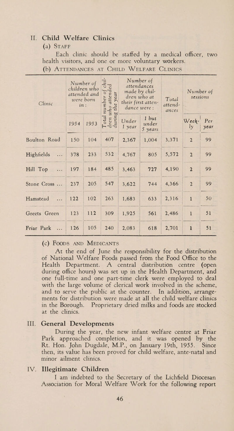 (a) Staff Each clinic should be staffed by a medical officer, two health visitors, and one or more voluntary workers. (b) Attendances at Child Welfare Clinics Clinic Number of children who attended and were born in : | Total number of chib dren who attended 1 during the year Number of attendances made by chib dren who at their first atten' dance were : Total attend- ances Number of sessions 1954 1953 Under 1 year 1 but under 5 years Wee\b Per ly | year Boulton Road 150 104 407 2,367 1,004 3,371 2 99 Highfields 378 233 532 4,767 805 5,572 2 99 Hill Top ... 197 184 485 3,463 727 4,190 2 99 Stone Cross ... 237 205 547 3,622 744 4,366 2 99 Hamstead 122 102 263 1,683 633 2,316 1 50 Greets Green 123 112 309 1,925 561 2,486 1 51 Friar Park ... 126 105 240 2,083 618 2,701 1 51 (c) Foods and Medicants At the end of June the responsibility for the distribution of National Welfare Foods passed from the Food Office to the Health Department. A central distribution centre (open during office hours) was set up in the Health Department, and one fulbtime and one part-time clerk were employed to deal with the large volume of clerical work involved in the scheme, and to serve the public at the counter. In addition, arrange¬ ments for distribution were made at all the child welfare clinics in the Borough. Proprietary dried milks and foods are stocked at the clinics. III. General Developments During the year, the new infant welfare centre at Friar Park approached completion, and it was opened by the Rt. Hon. John Dugdale, M.P., on January 19th, 1955. Since then, its value has been proved for child welfare, ante-natal and minor ailment clinics. IV. Illegitimate Children I am indebted to the Secretary of the Fichfield Diocesan Association for Moral Welfare Work for the following report