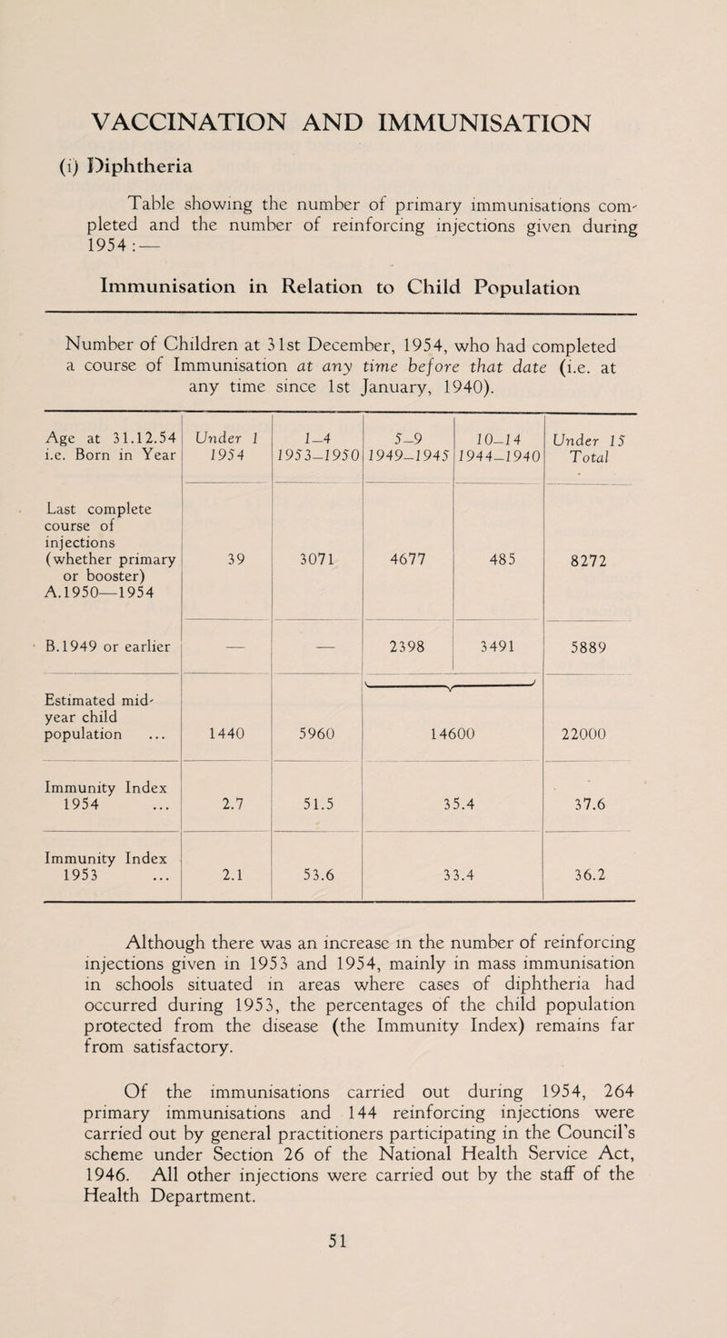 VACCINATION AND IMMUNISATION (1) Diphtheria Table showing the number of primary immunisations com¬ pleted and the number of reinforcing injections given during 1954 : — Immunisation in Relation to Child Population Number of Children at 31st December, 1954, who had completed a course of Immunisation at any time before that date (i.e. at any time since 1st January, 1940). Age at 31.12.54 i.e. Born in Year Under 1 1954 1-4 1953-1950 5-9 1949-1945 10-14 1944-1940 Under 15 Total Last complete course of injections (whether primary or booster) A.1950—1954 39 3071 4677 485 8272 B. 1949 or earlier -— 2398 3491 5889 Estimated mid¬ year child population 1440 5960 '---' 14600 22000 Immunity Index 1954 2.7 51.5 35.4 37.6 Immunity Index 1953 2.1 53.6 33.4 36.2 Although there was an increase in the number of reinforcing injections given in 1953 and 1954, mainly in mass immunisation in schools situated in areas where cases of diphtheria had occurred during 1953, the percentages of the child population protected from the disease (the Immunity Index) remains far from satisfactory. Of the immunisations carried out during 1954, 264 primary immunisations and 144 reinforcing injections were carried out by general practitioners participating in the Council’s scheme under Section 26 of the National Health Service Act, 1946. All other injections were carried out by the staff of the Health Department.