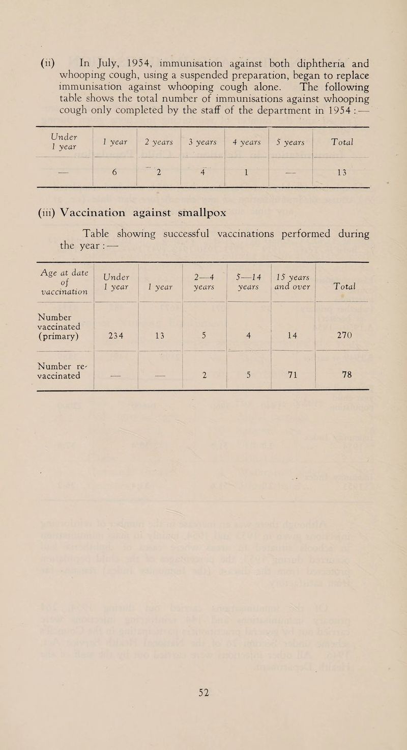 (ii) In July, 1954, immunisation against both diphtheria and whooping cough, using a suspended preparation, began to replace immunisation against whooping cough alone. The following table shows the total number of immunisations against whooping cough only completed by the staff of the department in 1954 : — Under 1 year 1 year 2 years 3 years 4 years 5 years Total — 6 2 4 1 13 (hi) Vaccination against smallpox Table showing successful vaccinations performed during the year —- Age at date of vaccination Under 1 year 1 year 2—4 years 5—14 years 15 years and over T otal Number vaccinated (primary) 234 13 5 4 14 270 Number re- vaccinated — — 2 5 71 78