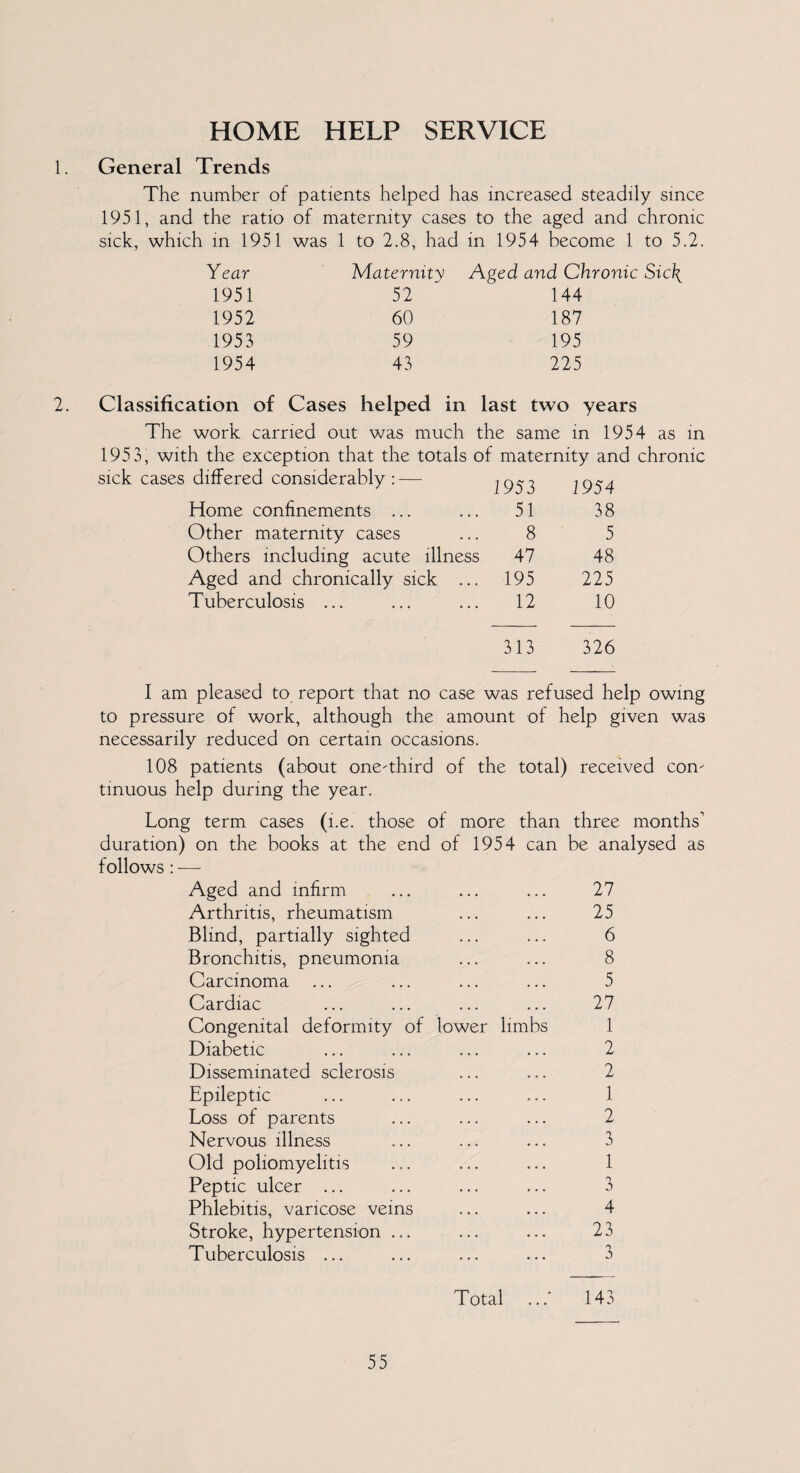 HOME HELP SERVICE 1. General Trends The number of patients helped has mereased steadily since 1951, and the ratio of maternity cases to the aged and chronic sick, which in 1951 was 1 to 2.8, had in 1954 become 1 to 5.2. Year Maternity 1951 52 1952 60 1953 59 1954 43 Aged and Chronic Sic\ 144 187 195 225 2. Classification of Cases helped in last two years The work carried out was much the same in 1954 as in 1953, with the exception that the totals of maternity and chronic differed considerably : — 1953 1954 Home confinements ... 51 38 Other maternity cases 8 5 Others including acute illness 47 48 Aged and chronically sick ... 195 225 Tuberculosis ... 12 10 313 326 I am pleased to report that no case was refused help owing to pressure of work, although the amount of help given was necessarily reduced on certain occasions. 108 patients (about one-third of the total) received con¬ tinuous help during the year. Long term cases (i.e. those of more than three months duration) on the books at the end of 1954 can be analysed as follows : — Aged and infirm ... ... ... 27 Arthritis, rheumatism ... ... 25 Blind, partially sighted ... ... 6 Bronchitis, pneumonia ... ... 8 Carcinoma ... ... ... ... 5 Cardiac ... ... ... ... 27 Congenital deformity of lower limbs 1 Diabetic ... ... ... ... 2 Disseminated sclerosis ... ... 2 Epileptic ... ... ... ... 1 Loss of parents ... ... ... 2 Nervous illness ... ... ... 3 Old poliomyelitis ... ... ... 1 Peptic ulcer ... ... ... ... 3 Phlebitis, varicose veins ... ... 4 Stroke, hypertension ... ... ... 23 Tuberculosis ... ... ... ... 3 Total ... 143