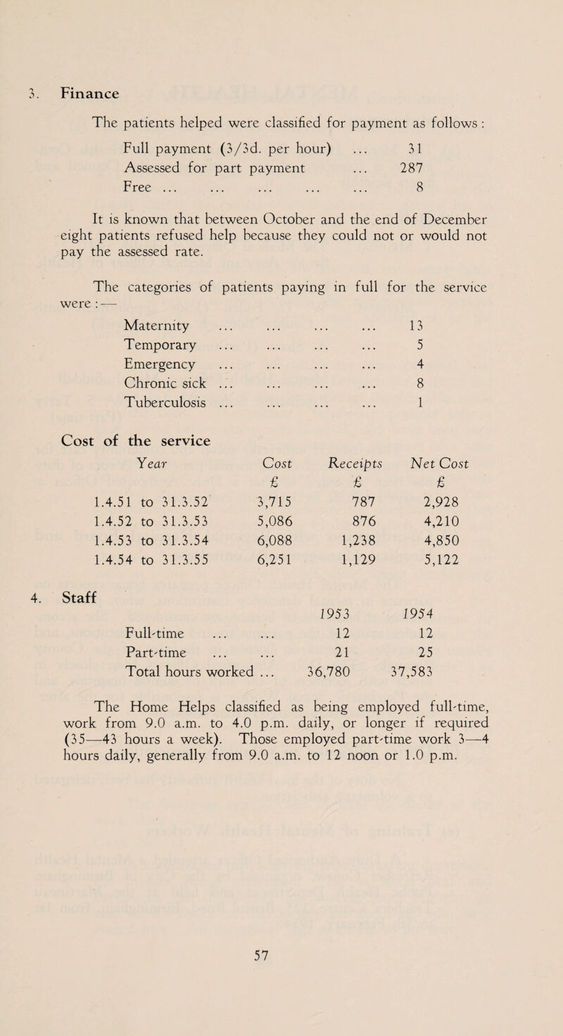 OJ Finance The patients helped were classified for payment as follows : Full payment (3/3d. per hour) ... 31 Assessed for part payment ... 287 Free ... ... ... ... ... 8 It is known that between October and the end of December eight patients refused help because they could not or would not pay the assessed rate. The categories of patients paying in full for the service were — Maternity . . . ... ... 13 Temporary . . . ... ... 5 Emergency . . . ... ... 4 Chronic sick ... • . . ... ... 8 Tuberculosis ... ... 1 Cost of the service Year Cost Receipts Net Cost £ £ £ 1.4.51 to 31.3.52 3,715 787 2,928 1.4.52 to 31.3.53 5,086 876 4,210 1.4.53 to 31.3.54 6,088 1,238 4,850 1.4.54 to 31.3.55 6,251 1,129 5,122 Staff 1953 1954 Full-time • • • 12 12 Part-time • • • 21 25 Total hours worked ... 36,780 37,583 The Home Helps classified as being employed full-time, work from 9.0 a.m. to 4.0 p.m. daily, or longer if required (35—43 hours a week). Those employed part-time work 3—4 hours daily, generally from 9.0 a.m. to 12 noon or 1.0 p.m.