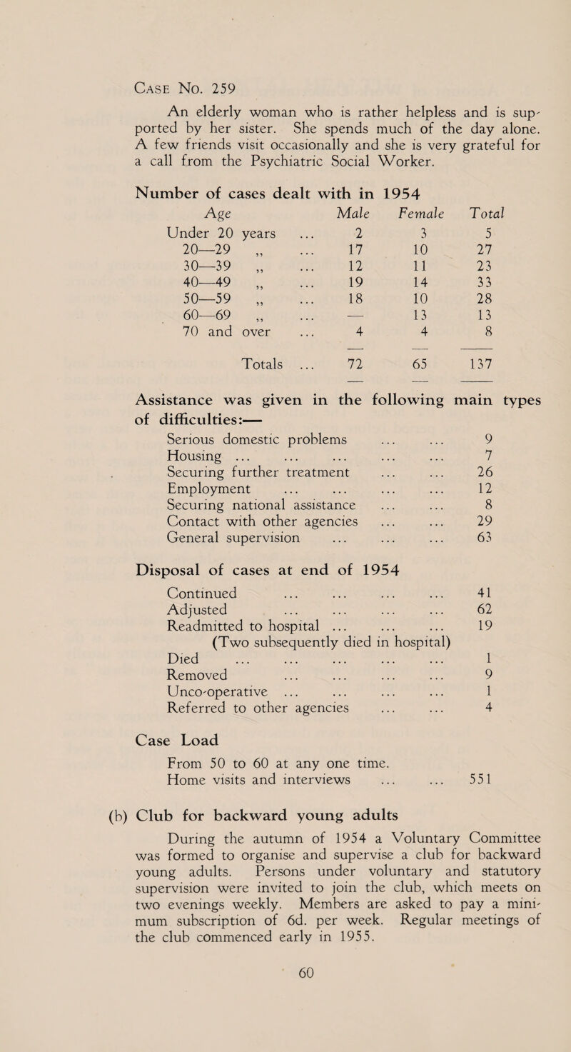 Case No. 259 An elderly woman who is rather helpless and is sup' ported by her sister. She spends much of the day alone. A few friends visit occasionally and she is very grateful for a call from the Psychiatric Social Worker. Number of cases dealt with in 1954 Age Male Female Total Under 20 years 2 3 5 20—29 „ 17 10 27 30—39 „ 12 11 23 40—49 19 14 33 50—59 „ 18 10 28 60—69 „ — 13 13 70 and over 4 4 8 Totals 72 65 137 Assistance was given in the following main types of difficulties:— Serious domestic problems Housing ... Securing further treatment Employment Securing national assistance Contact with other agencies General supervision 9 7 26 12 8 29 63 Disposal of cases at end of 1954 Continued Adjusted Readmitted to hospital ... (Two subsequently died in hospital) Died Removed Uncooperative Referred to other agencies 41 62 19 1 9 1 4 Case Load From 50 to 60 at any one time. Home visits and interviews ... ... 551 (b) Club for backward young adults During the autumn of 1954 a Voluntary Committee was formed to organise and supervise a club for backward young adults. Persons under voluntary and statutory supervision were invited to join the club, which meets on two evenings weekly. Members are asked to pay a mini' mum subscription of 6d. per week. Regular meetings of the club commenced early in 1955.