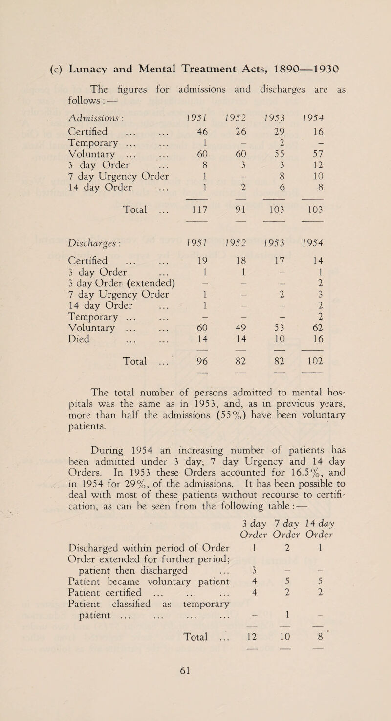 (c) Lunacy and Mental Treatment Acts, 1890—1930 The figures for admissions and discharges are as follows : — Admissions : 1951 1952 1953 1954 Certified 46 26 29 16 Temporary ... 1 — 2 — Voluntary ... 60 60 55 57 3 day Order 8 3 3 12 7 day Urgency Order 1 — 8 10 14 day Order 1 2 6 8 Total 117 91 103 103 Discharges : 1951 1952 1953 1954 Certified 19 18 17 14 3 day Order 1 1 — 1 3 day Order (extended) — — — 2 7 day Urgency Order 1 — 2 3 14 day Order 1 — — 2 Temporary ... — —- — 2 Voluntary ... 60 49 53 62 Died 14 14 10 16 Total 96 82 82 102 The total number of persons admitted to mental hos^ pitals was the same as in 1953, and, as in previous years, more than half the admissions (55%) have been voluntary patients. During 1954 an increasing number of patients has been admitted under 3 day, 7 day Urgency and 14 day Orders. In 1953 these Orders accounted for 16.5%, and in 1954 for 29%, of the admissions. It has been possible to deal with most of these patients without recourse to certify cation, as can be seen from the following table : — Discharged within period of Order Order extended for further period; patient then discharged Patient became voluntary patient Patient certified Patient classified as temporary patient ... Total 3 day 7 day 14 day Order Order Order 1 2 1 3 4 5 5 4 2 2 1 12 10 8 '
