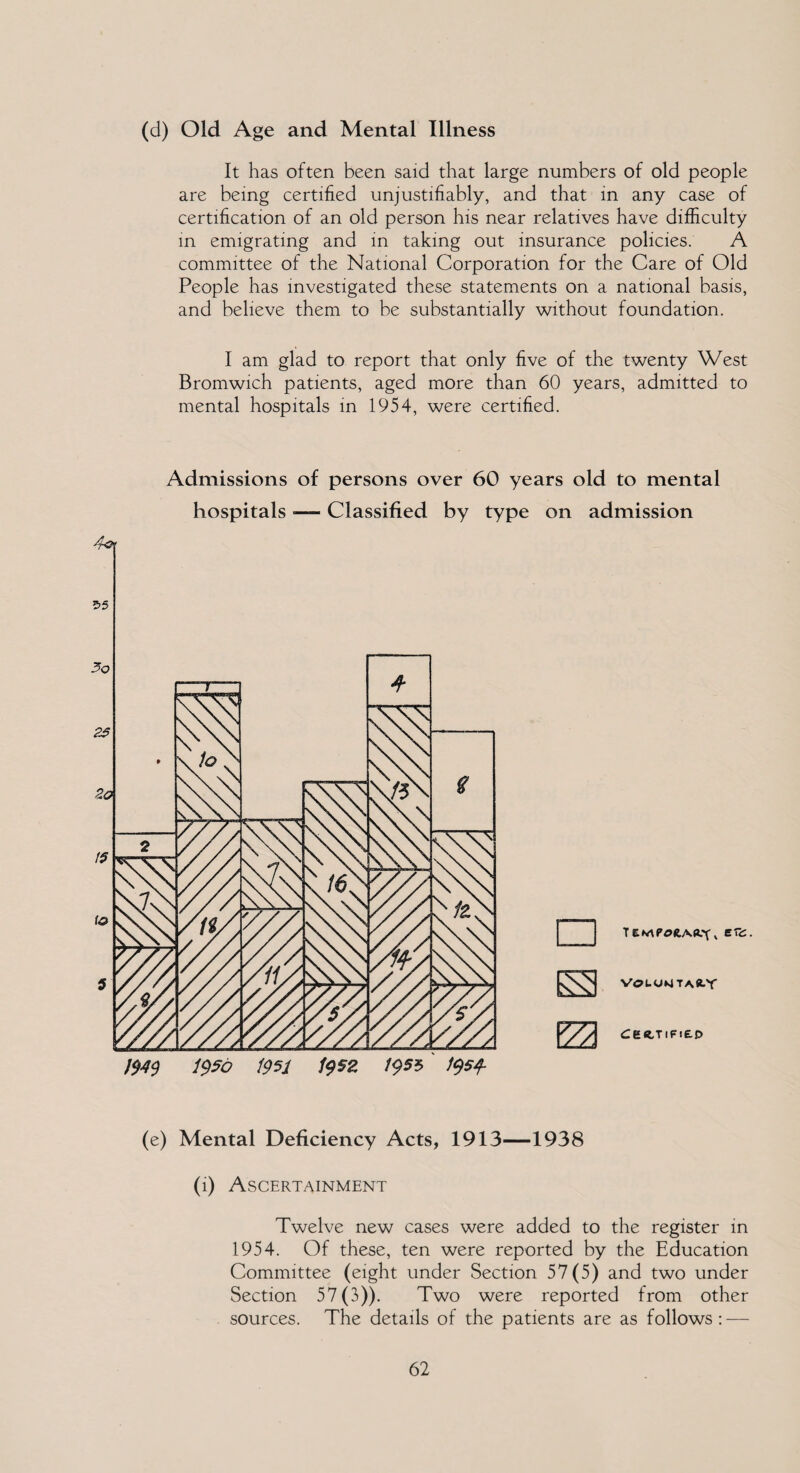 (d) Old Age and Mental Illness It has often been said that large numbers of old people are being certified unjustifiably, and that in any case of certification of an old person his near relatives have difficulty in emigrating and in taking out insurance policies. A committee of the National Corporation for the Care of Old People has investigated these statements on a national basis, and believe them to be substantially without foundation. I am glad to report that only five of the twenty West Bromwich patients, aged more than 60 years, admitted to mental hospitals in 1954, were certified. Admissions of persons over 60 years old to mental hospitals — Classified by type on admission TEMPORARY, Cui V«?LO*4TA«-Y CERTIFIED J94$ 1950 1951 1952 1955 195$ (e) Mental Deficiency Acts, 1913—1938 (1) Ascertainment Twelve new cases were added to the register in 1954. Of these, ten were reported by the Education Committee (eight under Section 57(5) and two under Section 57(3)). Two were reported from other sources. The details of the patients are as follows: —