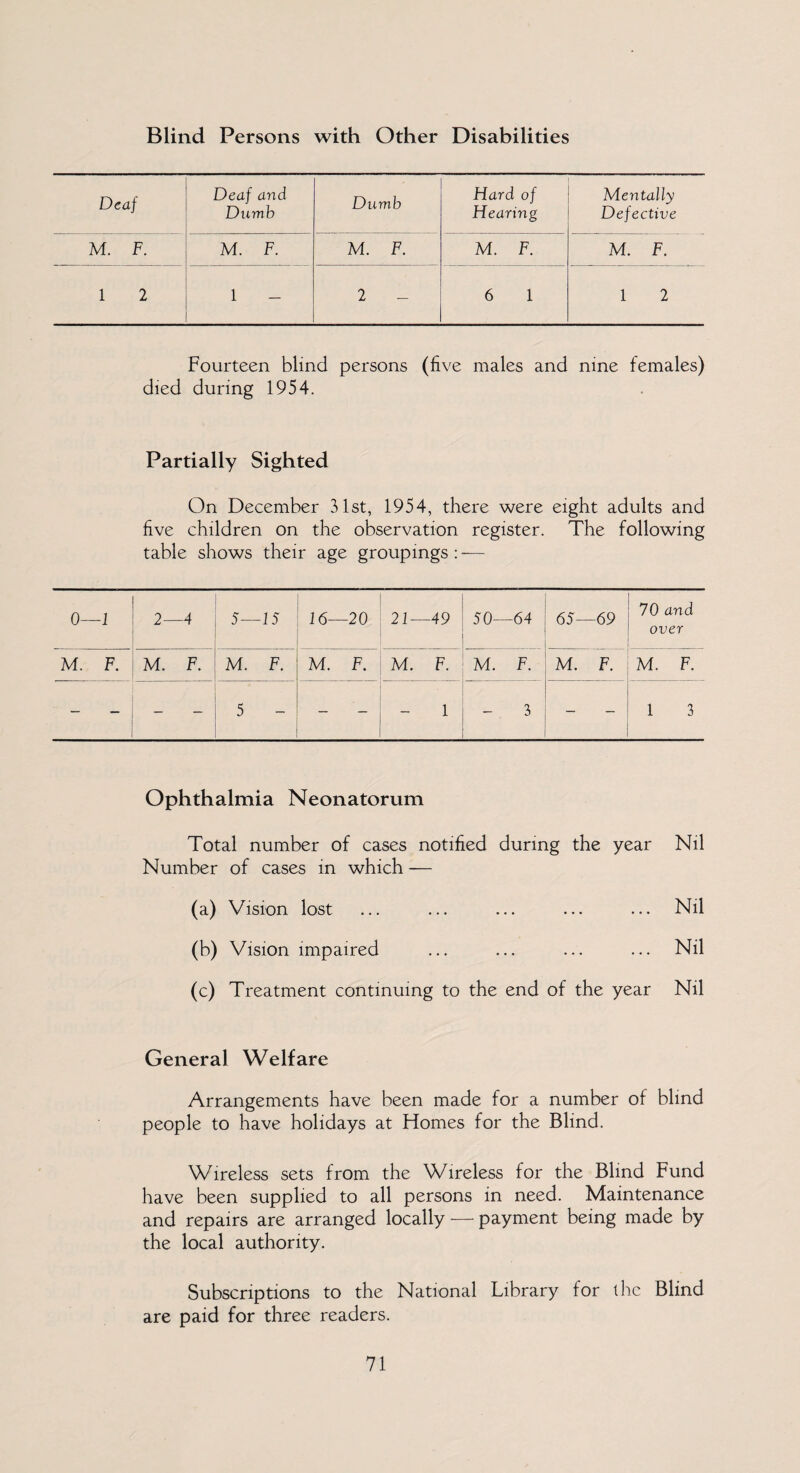 Blind Persons with Other Disabilities Deaf Deaf and Dumb Dumb Hard of Hearing Mentally Defective M. F. M. F. M. F. M. F. M. F. 1 2 1 2 6 1 1 2 Fourteen blind persons (five males and nine females) died during 1954. Partially Sighted On December 31st, 1954, there were eight adults and five children on the observation register. The following table shows their age groupings : -— 0—1 2— -4 5- -15 16— -20 21 — -49 50— -64 65— -69 70 and over M. F. M. F. M. F. M. F. M. F. M. F. M. F. M. F. — - — — 5 — — — — 1 3 — — 1 3 Ophthalmia Neonatorum Total number of cases notified during the year Nil Number of cases in which — (a) Vision lost ... ... ... ... ... Nil (b) Vision impaired ... ... ... ... Nil (c) Treatment continuing to the end of the year Nil General Welfare Arrangements have been made for a number of blind people to have holidays at Homes for the Blind. Wireless sets from the Wireless for the Blind Fund have been supplied to all persons in need. Maintenance and repairs are arranged locally — payment being made by the local authority. Subscriptions to the National Library for the Blind are paid for three readers.