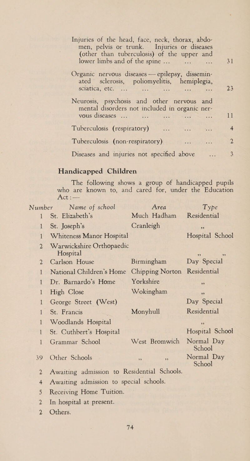 Injuries of the head, face, neck, thorax, abdo¬ men, pelvis or trunk. Injuries or diseases (other than tuberculosis) of the upper and lower limbs and of the spine ... Organic nervous diseases — epilepsy, dissemin¬ ated sclerosis, poliomyelitis, hemiplegia, sciatica, etc. Neurosis, psychosis and other nervous and mental disorders not included in organic ner¬ vous diseases ... Tuberculosis (respiratory) Tuberculosis (non-respiratory) Diseases and injuries not specified above 31 23 11 4 2 3 Handicapped Children The following shows a group of handicapped pupils who are known to, and cared for, under the Education Act: — Number Name of school Area Type 1 St. Elizabeth’s Much Hadham Residential 1 St. Joseph’s Cranleigh 5 5 1 2 Whiteness Manor Hospital Warwickshire Orthopaedic Hospital Hospital School 5 5 5 5 2 Carlson House Birmingham Day Special 1 National Children’s Home Chipping Norton Residential 1 Dr. Barnardo’s Home Yorkshire 55 1 High Close Wokingham 55 1 George Street (West) Day Special 1 St. Francis Monyhull Residential 1 Woodlands Hospital 5 5 1 St. Cuthbert’s Hospital Hospital School 1 Grammar School West Bromwich Normal Day School 39 Other Schools 5 5 5 5 Normal Day School 2 Awaiting admission to Residential Schools. 4 Awaiting admission to special schools. 5 Receiving Home Tuition. 2 In hospital at present. 2 Others.