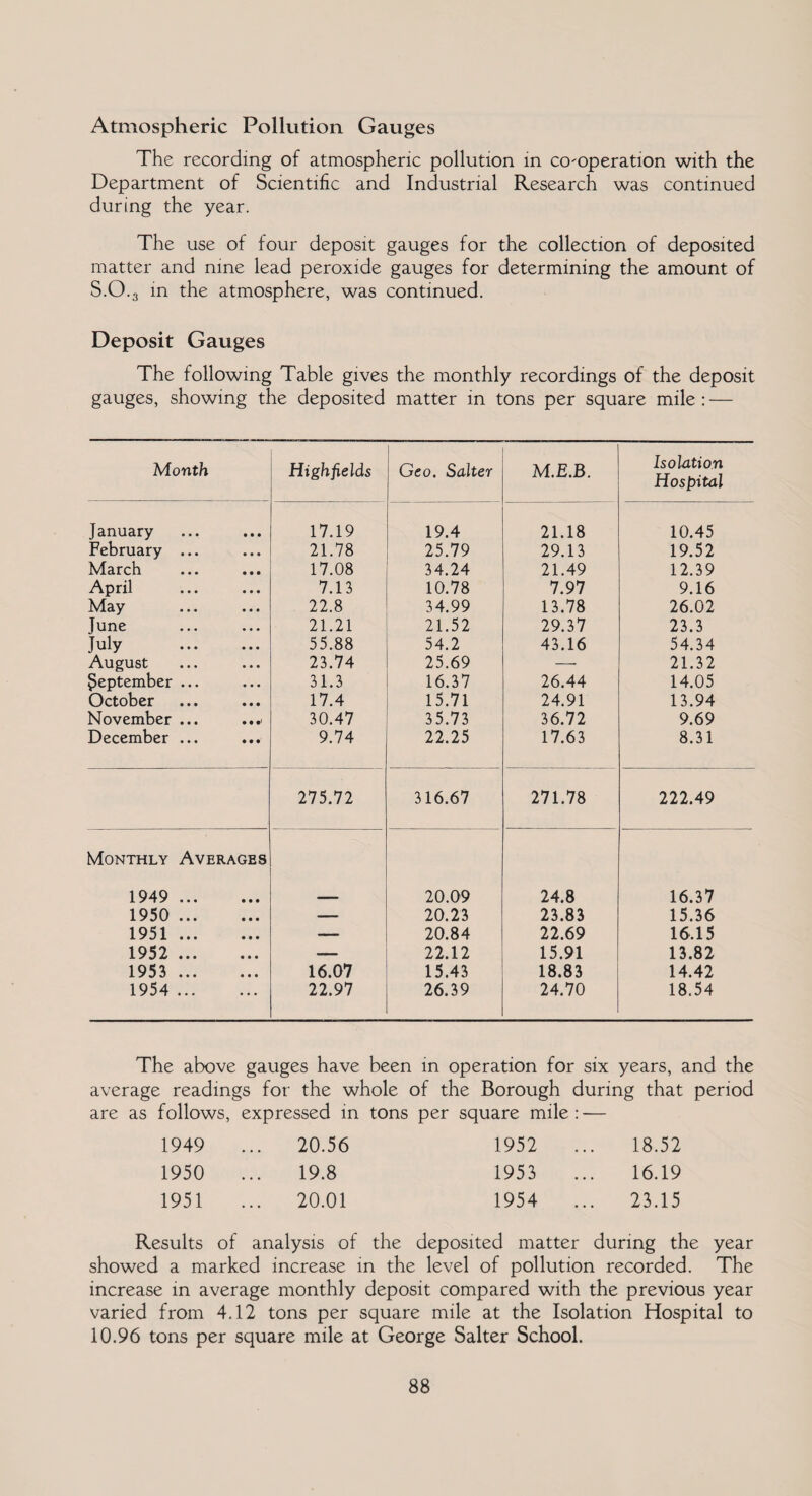 Atmospheric Pollution Gauges The recording of atmospheric pollution in co-operation with the Department of Scientific and Industrial Research was continued during the year. The use of four deposit gauges for the collection of deposited matter and nine lead peroxide gauges for determining the amount of S.O.3 in the atmosphere, was continued. Deposit Gauges The following Table gives the monthly recordings of the deposit gauges, showing the deposited matter in tons per square mile : — Month Highfields Geo. Salter M.E.B. Isolation Hospital January 17.19 19.4 21.18 10.45 February ... 21.78 25.79 29.13 19.52 March 17.08 34.24 21.49 12.39 April 7.13 10.78 7.97 9.16 May 22.8 34.99 13.78 26.02 June 21.21 21.52 29.37 23.3 July 55.88 54.2 43.16 54.34 August 23.74 25.69 -—- 21.32 September ... 31.3 16.37 26.44 14.05 October 17.4 15.71 24.91 13.94 November ... .,,1 30.47 35.73 36.72 9.69 December ... 9.74 22.25 17.63 8.31 275.72 316.67 271.78 222.49 Monthly Averages 1949 ... 20.09 24.8 16.37 1950 ... — 20.23 23.83 15.36 1951 ... — 20.84 22.69 16.15 1952 ... ■■■ - 22.12 15.91 13.82 1953 ... 16.07 15.43 18.83 14.42 1954 ... 22.97 26.39 24.70 18.54 The above gauges have been in operation for six years, and the average readings for the whole of the Borough during that period are as follows, expressed in tons per square mile : — 1949 ... 20.56 1952 18.52 1950 19.8 1953 16.19 1951 20.01 1954 ... 23.15 Results of analysis of the deposited matter during the year showed a marked increase in the level of pollution recorded. The increase in average monthly deposit compared with the previous year varied from 4.12 tons per square mile at the Isolation Hospital to 10.96 tons per square mile at George Salter School.