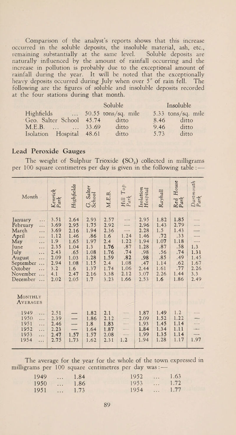 Comparison of the analyst’s reports shows that this increase occurred in the soluble deposits, the insoluble material, ash, etc., remaining substantially at the same level. Soluble deposits are naturally influenced by the amount of rainfall occurring and the increase in pollution is probably due to the exceptional amount of rainfall during the year. It will be noted that the exceptionally heavy deposits occurred during July when over 5 ” of ram fell. The following are the figures of soluble and insoluble deposits recorded at the four stations during that month. Soluble Highfields ... 50.55 tons/sq. mile Geo. Salter School 45.74 ditto M.E.B. ... ... 33.69 ditto Isolation Hospital 48.61 ditto Lead Peroxide Gauges The weight of Sulphur Trioxide (SOs) collected in milligrams per 100 square centimetres per day is given in the following table : — Insoluble 5.33 tons/sq. mile 8.46 ditto 9.46 ditto 5.73 ditto Month Kenrick | Park <s> '■'3 i—^ w: • r-» tc G. Salter School M.E.B. Hill Top Parl{ Isolation Hospital Rayhall Red House | Park Dartmouth Park January 3.51 2.64 2.93 2.57 2.95 1.82 1.85 February 3.69 2.95 1.75 2.92 — 2.96 1.43 2.79 — March 3.69 2.16 1.94 2.36 — 2.28 1.5 1.43 —• April 1.12 1.46 .86 1.6 1.24 1.46 .72 .33 -—■ May 1.9 1.65 1.97 2.4 1.22 1.94 1.07 1.18 — June 2.35 1.04 1.3 1.76 .87 1.28 .87 .58 1.3 July 2.43 .65 1.08 1.76 .74 .98 .56 .74 1.31 August 2.09 1.03 1.28 1.59 .82 .98 .85 .49 1.45 September ... 2.94 1.08 1.15 2.4 1.08 .47 1.14 .62 1.67 October 3.2 1.6 1.37 1.74 1.06 2.44 1.61 .77 2.26 November ... 4.1 2.47 2.16 3.38 2.12 3.07 2.26 1.44 3.3 December ... 2.02 2.05 1.7 3.23 1.66 2.53 1.6 1.86 2.49 Monthly Averages 1949 ... 2.51 1.82 2.1 1.87 1.49 1.2 1950 ... 2.39 — 1.86 2.12 — 2.09 1.52 1.22 — 1951 ... 2.46 — 1.8 1.83 — 1.93 1.45 1.14 ■—- 1952 ... 2.23 — 1.64 1.87 — 1.84 1.34 1.11 — 1953 ... 2.47 1.57 1.57 2.08 -— 1.99 1.35 1.14 — 1954 ... 2.75 1.73 1.62 2.31 1.2 1.94 1.28 1.17 1.97 The average for the year for the whole of the town expressed in milligrams per 100 square centimetres per day was: — 1949 ... 1.84 1950 ... 1.86 1951 ... 1.73 1952 ... 1.63 1953 ... 1.72 1954 ... 1.77