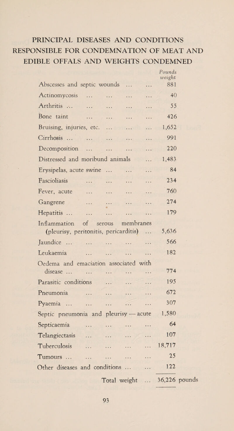 PRINCIPAL DISEASES AND CONDITIONS RESPONSIBLE FOR CONDEMNATION OF MEAT AND EDIBLE OFFALS AND WEIGHTS CONDEMNED Pounds weight Abscesses and septic wounds ... ... 881 Actinomycosis ... ... ... ... 40 Arthritis . ... ... ... ... 55 Bone taint ... ... ... ... 426 Bruising, injuries, etc. ... ... ... 1,652 Cirrhosis ... ... ... ... ... 991 Decomposition ... ... ... ... 220 Distressed and moribund animals ... 1,483 Erysipelas, acute swine ... ... ... 84 Fascioliasis ... ... ... ... 234 Fever, acute ... ... ... ... 760 Gangrene ... ... ... ... 274 a Hepatitis ... ... ... ... ... 179 Inflammation of serous membranes (pleurisy, peritonitis, pericarditis) ... 5,636 Jaundice ... ... ... ... ... 566 Leukaemia ... ... ... ... 182 Oedema and emaciation associated with disease ... ... ... ... ... 774 Parasitic conditions ... ... ... 195 Pneumonia ... ... ... ... 672 Pyaemia ... ... ... ... ... 307 Septic pneumonia and pleurisy — acute 1,580 Septicaemia ... ... ... ... 64 Telangiectasis ... ... ... ••• 107 Tuberculosis ... ... ... ••• 18,717 Tumours ... ... ... ... ••• 25 Other diseases and conditions ... ... 122 Total weight ... 36,226 pounds