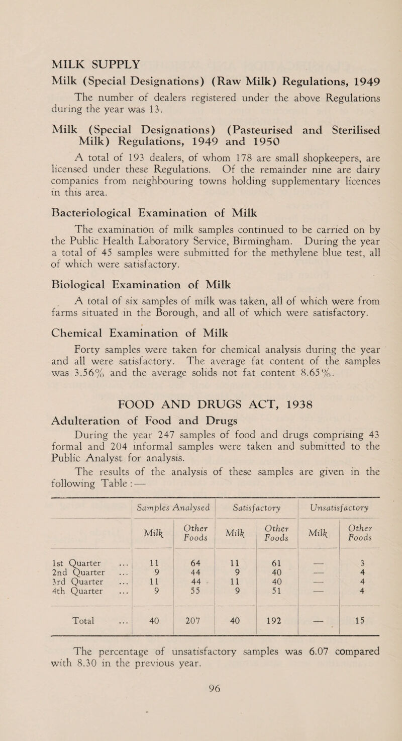MILK SUPPLY Milk (Special Designations) (Raw Milk) Regulations, 1949 The number of dealers registered under the above Regulations during the year was 13. Milk (Special Designations) (Pasteurised and Sterilised Milk) Regulations, 1949 and 1950 A total of 193 dealers, of whom 178 are small shopkeepers, are licensed under these Regulations. Of the remainder nine are dairy companies from neighbouring towns holding supplementary licences in this area. Bacteriological Examination of Milk The examination of milk samples continued to be carried on by the Public Health Laboratory Service, Birmingham. During the year a total of 45 samples were submitted for the methylene blue test, all of which were satisfactory. Biological Examination of Milk A total of six samples of milk was taken, all of which were from farms situated in the Borough, and all of which were satisfactory. Chemical Examination of Milk Forty samples were taken for chemical analysis during the year and all were satisfactory. The average fat content of the samples was 3.56% and the average solids not fat content 8.65%. FOOD AND DRUGS ACT, 1938 Adulteration of Food and Drugs During the year 247 samples of food and drugs comprising 43 formal and 204 informal samples were taken and submitted to the Public Analyst for analysis. The results of the analysis of these samples are given in the following Table: — Samples Analysed Satisfactory Unsatisfactory M il\ Other Foods Mxl\ Other Foods Mil\ Other Foods 1st Quarter 11 64 11 61 3 2nd Quarter 9 44 9 40 — 4 3rd Quarter 11 44 11 40 — 4 4th Quarter 9 55 9 51 — 4 Total 40 207 40 192 —- 15 The percentage of unsatisfactory samples was 6.07 compared with 8.30 in the previous year.