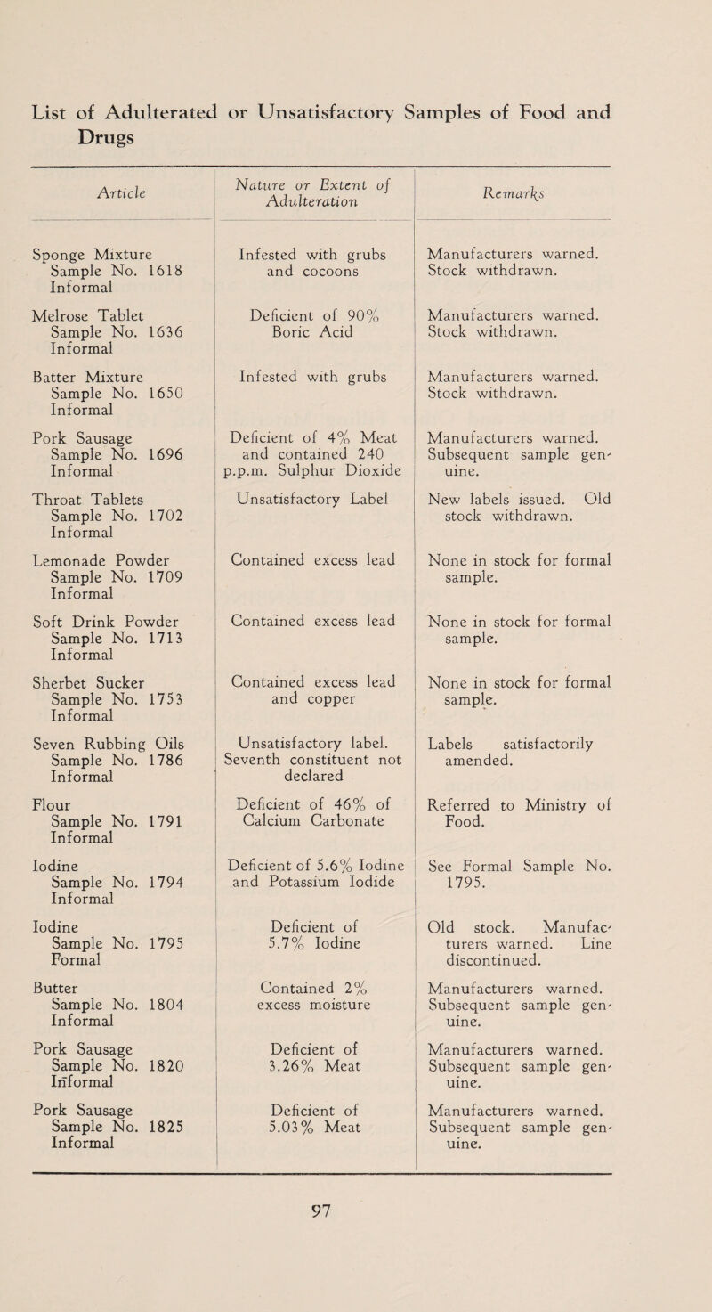 List of Adulterated or Unsatisfactory Samples of Food and Drugs Article Nature or Extent of Adulteration Remarks Sponge Mixture Infested with grubs Manufacturers warned. Sample No. 1618 Informal and cocoons Stock withdrawn. Melrose Tablet Deficient of 90% Manufacturers warned. Sample No. 1636 Informal Boric Acid Stock withdrawn. Batter Mixture Sample No. 1650 Informal Infested with grubs Manufacturers warned. Stock withdrawn. Pork Sausage Deficient of 4% Meat Manufacturers warned. Sample No. 1696 and contained 240 Subsequent sample gen- Informal p.p.m. Sulphur Dioxide uine. Throat Tablets Sample No. 1702 Informal Unsatisfactory Label New labels issued. Old stock withdrawn. Lemonade Powder Sample No. 1709 Informal Contained excess lead None in stock for formal sample. Soft Drink Powder Sample No. 1713 Informal Contained excess lead None in stock for formal sample. Sherbet Sucker Contained excess lead None in stock for formal Sample No. 1753 Informal and copper sample. Seven Rubbing Oils Unsatisfactory label. Labels satisfactorily Sample No. 1786 Informal Seventh constituent not declared amended. Flour Deficient of 46% of Referred to Ministry of Sample No. 1791 Informal Calcium Carbonate Food. Iodine Deficient of 5.6% Iodine See Formal Sample No. Sample No. 1794 Informal and Potassium Iodide 1795. Iodine Deficient of Old stock. Manufac- Sample No. 1795 Formal 5.7% Iodine turers warned. Line discontinued. Butter Contained 2% Manufacturers warned. Sample No. 1804 Informal excess moisture Subsequent sample gen¬ uine. Pork Sausage Deficient of Manufacturers warned. Sample No. 1820 Informal 3.26% Meat Subsequent sample gen¬ uine. Pork Sausage Deficient of Manufacturers warned. Sample No. 1825 Informal 5.03% Meat Subsequent sample gen¬ uine.