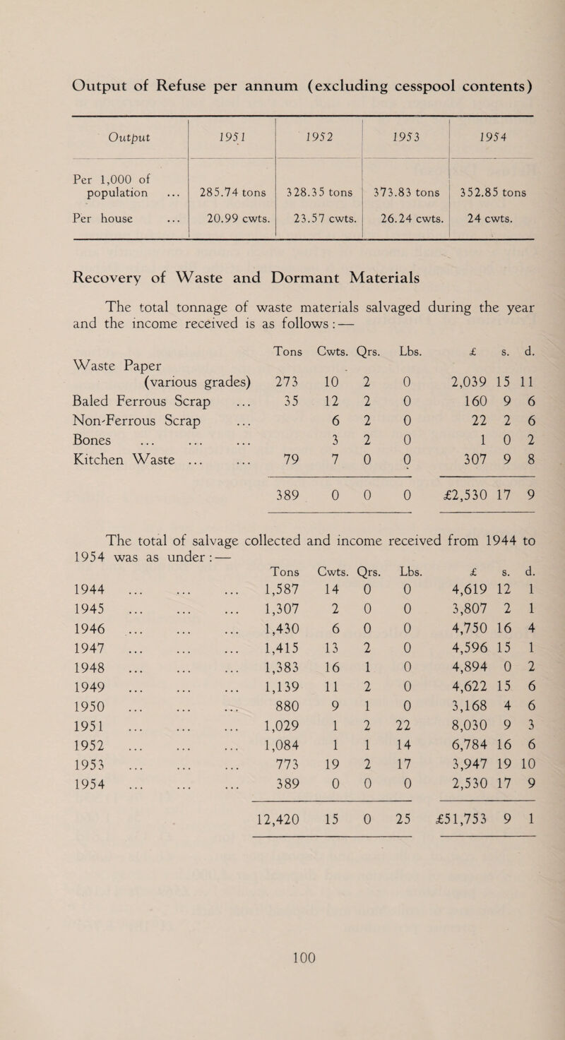 Output of Refuse per annum (excluding cesspool contents) Output 1951 1952 1953 1954 Per 1,000 of population 285.74 tons 328.35 tons 373.83 tons 352.85 tons Per house 20.99 cwts. 23.57 cwts. 26.24 cwts. 24 cwts. Recovery of Waste and Dormant Materials The total tonnage of waste materials salvaged during the year and the income received is as follows : — Tons Cwts. Qrs. Lbs. £ s. d. Waste Paper (various grades) 273 10 2 0 2,039 15 11 Baled Ferrous Scrap 35 12 2 0 160 9 6 Non-Ferrous Scrap 6 2 0 22 2 6 Bones 3 2 0 1 0 2 Kitchen Waste ... 79 7 0 0 307 9 8 389 0 0 0 £2,530 17 9 The total of salvage collected and income received from 1944 to 1954 was as under: — Tons Cwts. Qrs. Lbs. £ s. d. 1944 . 1,587 14 0 0 4,619 12 1 1945 . 1,307 2 0 0 3,807 2 1 1946 . 1,430 6 0 0 4,750 16 4 1947 . 1,415 13 2 0 4,596 15 1 1948 . 1,383 16 1 0 4,894 0 2 1949 . 1,139 11 2 0 4,622 15 6 1950 . 880 9 1 0 3,168 4 6 1951 . 1,029 1 2 22 8,030 9 3 1952 . 1,084 1 1 14 6,784 16 6 1953 . 773 19 2 17 3,947 19 10 1954 . 389 0 0 0 2,530 17 9 12,420 15 0 25 £51,753 9 1