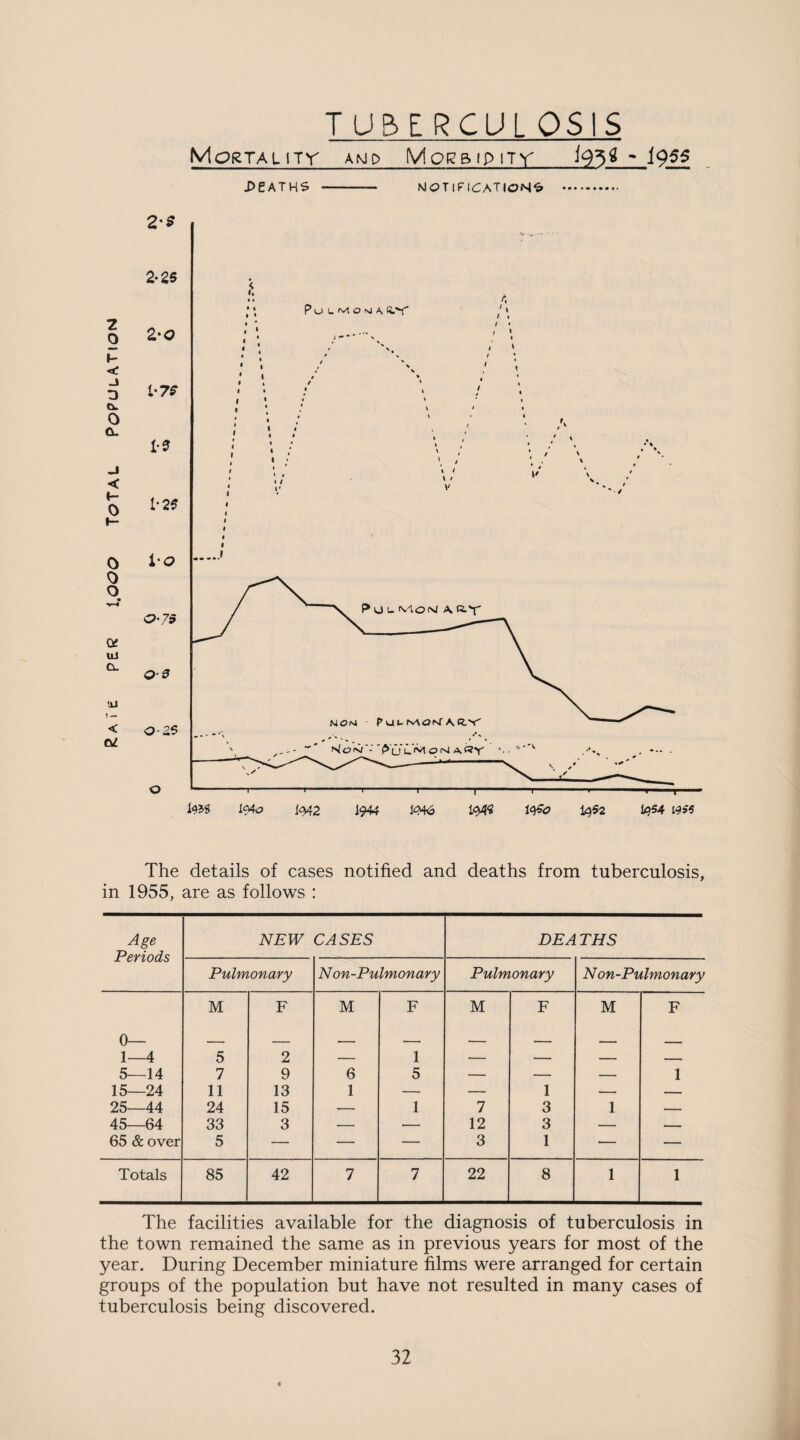 TUBE RCUL QSIS Mortality amp Morbipitv 19^4 - 1955 .Deaths - notifications . The details of cases notified and deaths from tuberculosis, in 1955, are as follows : The facilities available for the diagnosis of tuberculosis in the town remained the same as in previous years for most of the year. During December miniature films were arranged for certain groups of the population but have not resulted in many cases of tuberculosis being discovered.