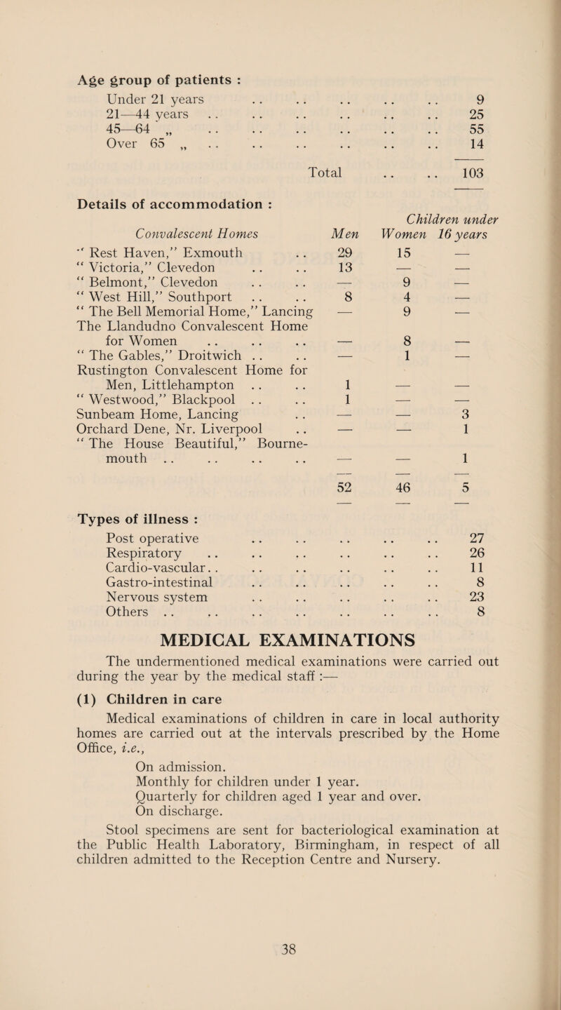 Age group of patients : Under 21 years 21—44 years 45—64 Over 65 „ 9 25 55 14 Total .. .. 103 Details of accommodation : Convalescent Homes Men *r Rest Haven/’ Exmouth .. 29 “ Victoria/’ Clevedon .. . . 13 “ Belmont,” Clevedon  West Hill,” Southport . . . . 8 “ The Bell Memorial Home,” Lancing The Llandudno Convalescent Home for Women .. .. .. — “ The Gables,” Droitwich . . . . — Rustington Convalescent Home for Men, Littlehampton . . . . 1 “ Westwood,” Blackpool . . . . 1 Sunbeam Home, Lancing . . — Orchard Dene, Nr. Liverpool .. — “ The House Beautiful,” Bourne¬ mouth .. .. .. .. — Children under Women 16 years 15 — 9 — 4 — 9 — 8 — 1 — 3 1 1 Types of illness : Post operative .. . . . . .. .. 27 Respiratory . . . . . . . . . . . . 26 Cardio-vascular. . . . . . .. . . . . 11 Gastro-intestinal .. .. .. .. .. 8 Nervous system . . . . . . . . . . 23 Others .. .. .. . . . . . . . . 8 MEDICAL EXAMINATIONS The undermentioned medical examinations were carried out during the year by the medical staff:— (1) Children in care Medical examinations of children in care in local authority homes are carried out at the intervals prescribed by the Home Office, i.e.y On admission. Monthly for children under 1 year. Quarterly for children aged 1 year and over. On discharge. Stool specimens are sent for bacteriological examination at the Public Health Laboratory, Birmingham, in respect of all children admitted to the Reception Centre and Nursery.