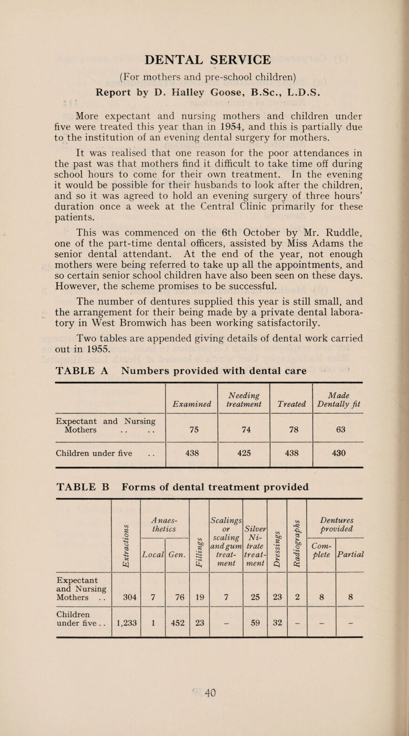 DENTAL SERVICE (For mothers and pre-school children) Report by D. Halley Goose, B.Sc., L.D.S. More expectant and nursing mothers and children under five were treated this year than in 1954, and this is partially due to the institution of an evening dental surgery for mothers. It was realised that one reason for the poor attendances in the past was that mothers find it difficult to take time off during school hours to come for their own treatment. In the evening it would be possible for their husbands to look after the children, and so it was agreed to hold an evening surgery of three hours’ duration once a week at the Central Clinic primarily for these patients. This was commenced on the 6th October by Mr. Ruddle, one of the part-time dental officers, assisted by Miss Adams the senior dental attendant. At the end of the year, not enough mothers were being referred to take up all the appointments, and so certain senior school children have also been seen on these days. However, the scheme promises to be successful. The number of dentures supplied this year is still small, and the arrangement for their being made by a private dental labora¬ tory in West Bromwich has been working satisfactorily. Two tables are appended giving details of dental work carried out in 1955. TABLE A Numbers provided with dental care Examined Needing treatment Treated Made Dentally fit Expectant and Nursing Mothers 75 74 78 63 Children under five 438 425 438 430 TABLE B Forms of dental treatment provided Extractions Anaes¬ thetics Fillings Scalings or scaling and gum treat¬ ment Silver Ni¬ trate treat¬ ment Dressings Radiographs Dentures provided Local Gen. Com¬ plete Partial Expectant and Nursing Mothers 304 7 76 19 7 25 23 2 8 8 Children under five.. 1,233 1 452 23 — 59 32 — — —