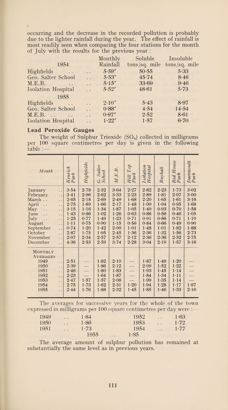 due to the lighter rainfall during the year. The effect of rainfall is most readily seen when comparing the four stations for the month of July with the results for the previous year : Monthly Soluble Insoluble 1954 Rainfall tons/sq. mile tons/sq. mile Highhelds 5-59 50*55 5*33 Geo. Salter School 5-53 45*74 8*46 M.E.B. 5*15 33*69 9*46 Isolation Hospital 1955 5-52 48*61 5*73 Highhelds 2*10 5*43 8*97 Geo. Salter School 0-88 4*54 14*54 M.E.B. 0-97 2*52 8*61 Isolation Hospital 1-22 1*57 6*70 Lead Peroxide Gauges The weight of Sulphur Trioxide (S03) collected in milligrams per 100 square centimetres per day is given in the following table :— Month Kenrick Park Highfields G. Salter School M.E.B. Hill Top Park Isolation Hospital Ray hall Red House Park Dartmouth Park J anuary 3-54 2-78 2-32 3-64 2-27 2-82 2-23 1-73 3-02 February 3-41 2-96 2-62 3-33 2-23 2-89 1-81 2-07 3-00 March . . 2-65 2-18 2-69 2-49 1-68 2-20 1-65 1*61 3-16 April . . 2-75 1-89 1-66 2-17 1-48 1-09 1-94 0-95 1-68 May 3-15 1-16 1-34 1-87 1-05 1-40 0-93 0-70 1-58 June . . 1-43 0-86 1-02 1-26 0-63 0-86 0*56 0-46 1*05 July . . 1-25 0-77 1-49 1-23 0-71 0*91 0-86 0*71 M0 August Ml 0-75 0-90 1*15 0-56 0-84 0-66 0-49 0-90 September 0-74 1-20 1-42 2-00 1-01 1-48 1-01 1-82 1-88 October 2-87 1-75 1-95 2-45 1-36 2-36 1-32 1*56 2-73 November 2-07 2-34 2-57 2-57 2-12 2-36 2-36 2-32 2-75 December 4-36 2-53 2-59 3-74 2-28 3-04 2-19 1-57 3-16 Monthly Averages 1949 2-51 1-82 2-10 1-87 1-49 1-20 1950 2-39 — 1-86 2-12 — 2-09 1-52 1*22 — 1951 2-46 - • 1-80 1-83 — 1-93 1-45 1*14 — 1952 2-23 — 1-64 1-87 - ■ 1-84 1-34 Ml — 1953 2-47 1-57 1-57 2-08 — 1-99 1-35 1-14 — 1954 2-75 1-73 1-62 2-31 1-20 1-94 1-28 1*17 1-97 1955 2-44 1-76 1-88 2-32 1-45 1-85 1-46 1-33 2*16 The averages for successive years for the whole of the town expressed in milligrams per 100 square centimetres per day were 1949 1*84 1952 1*63 1950 1*86 1953 1*72 1951 1 *78 1954 1*77 1955 1 *85 The average amount of sulphur pollution has remained substantially the same level as in previous years. 111