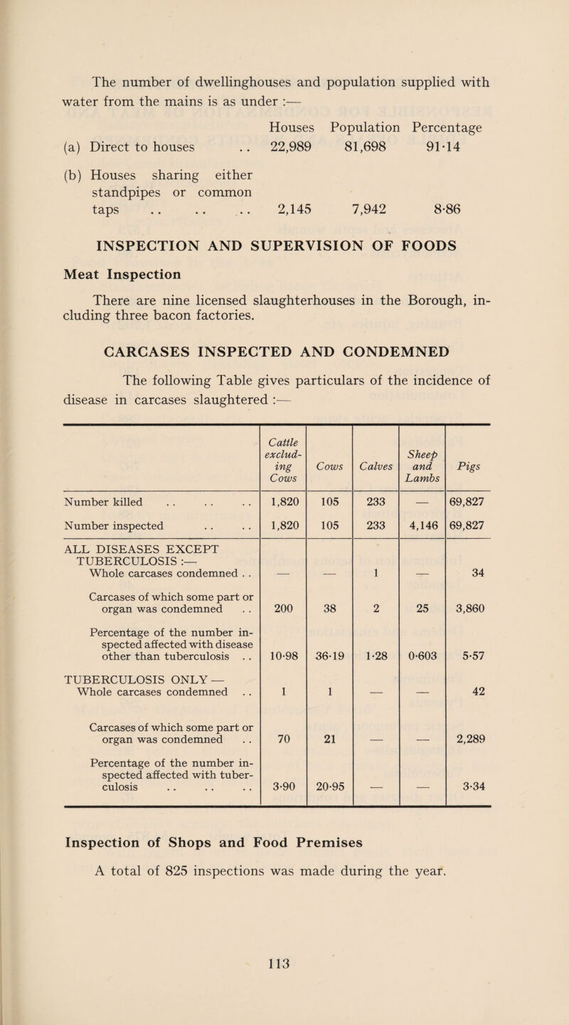 The number of dwellinghouses and population supplied with water from the mains is as under :— Houses Population Percentage (a) Direct to houses .. 22,989 81,698 9T14 (b) Houses sharing either standpipes or common taps .. .. .. 2,145 7,942 8-86 INSPECTION AND SUPERVISION OF FOODS Meat Inspection There are nine licensed slaughterhouses in the Borough, in¬ cluding three bacon factories. CARCASES INSPECTED AND CONDEMNED The following Table gives particulars of the incidence of disease in carcases slaughtered :— Cattle exclud¬ ing Cows Cows Calves Sheep and Lambs Pigs Number killed 1,820 105 233 — 69,827 Number inspected 1,820 105 233 4,146 69,827 ALL DISEASES EXCEPT TUBERCULOSIS Whole carcases condemned . . 1 34 Carcases of which some part or organ was condemned 200 38 2 25 3,860 Percentage of the number in¬ spected affected with disease other than tuberculosis . . 10-98 36-19 1-28 0-603 5-57 TUBERCULOSIS ONLY— Whole carcases condemned 1 1 — — 42 Carcases of which some part or organ was condemned 70 21 — — 2,289 Percentage of the number in¬ spected affected with tuber¬ culosis 3-90 20-95 — — 3-34 Inspection of Shops and Food Premises A total of 825 inspections was made during the year.