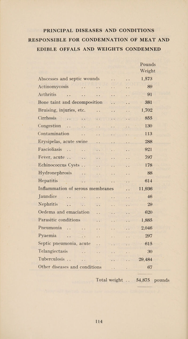 PRINCIPAL DISEASES AND CONDITIONS RESPONSIBLE FOR CONDEMNATION OF MEAT AND EDIBLE OFFALS AND WEIGHTS CONDEMNED Abscesses and septic wounds Pounds Weight 1,573 Actinomycosis 89 Arthritis 91 Bone taint and decomposition 381 Bruising, injuries, etc. 1,702 Cirrhosis 855 Congestion 130 Contamination 113 Erysipelas, acute swine 288 Fascioliasis 921 Fever, acute 797 Echinococcus Cysts 178 Hydronephrosis 88 Hepatitis 614 Inflammation of serous membranes 11,936 Jaundice 46 Nephritis 29 Oedema and emaciation 620 Parasitic conditions 1,885 Pneumonia 2,046 Pyaemia 297 Septic pneumonia, acute 615 Telangiectasis 30 Tuberculosis 29,484 Other diseases and conditions 67 Total weight . . 54,875 pounds