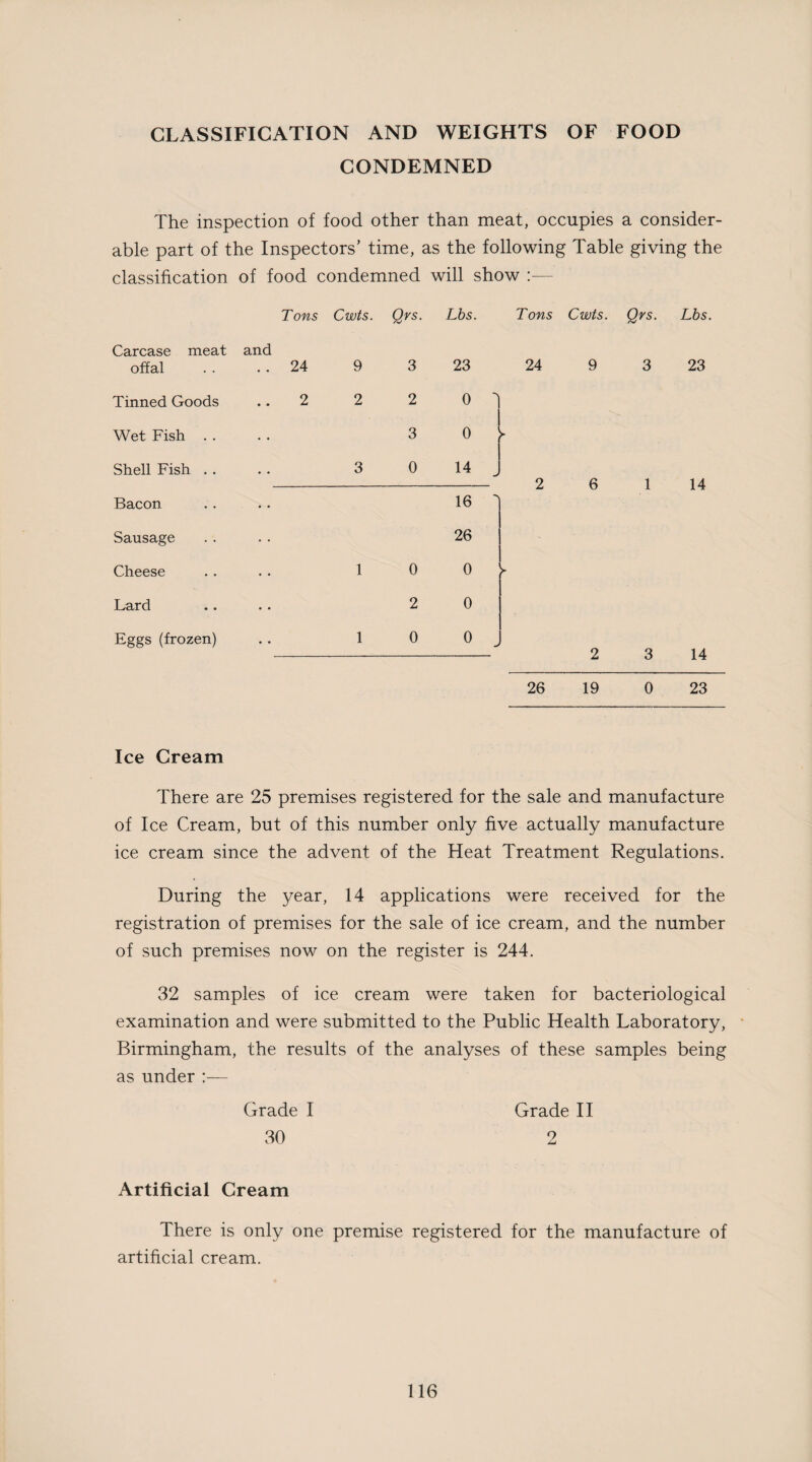 CLASSIFICATION AND WEIGHTS OF FOOD CONDEMNED The inspection of food other than meat, occupies a consider¬ able part of the Inspectors' time, as the following Table giving the classification of food condemned will show :— Tons Cwts. Qrs. Lbs. Tons Cwts. Carcase meat and offal . . . . 24 9 3 23 24 9 Tinned Goods .. 2 2 2 0 Wet Fish . . 3 0 ► Shell Fish . . 3 0 14 Bacon 16 *\ Sausage 26 Cheese 1 0 0 - Lard 2 0 Eggs (frozen) 1 0 0 J 26 19 Qrs. Lbs. 3 23 1 14 3 14 0 23 Ice Cream There are 25 premises registered for the sale and manufacture of Ice Cream, but of this number only five actually manufacture ice cream since the advent of the Heat Treatment Regulations. During the year, 14 applications were received for the registration of premises for the sale of ice cream, and the number of such premises now on the register is 244. 32 samples of ice cream were taken for bacteriological examination and were submitted to the Public Health Laboratory, Birmingham, the results of the analyses of these samples being as under :— Grade I Grade II 30 2 Artificial Cream There is only one premise registered for the manufacture of artificial cream.