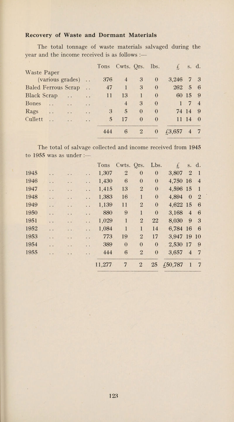Recovery of Waste and Dormant Materials The total tonnage of waste materials salvaged during the year and the income received is as follows :— Tons Cwts. Qrs. lbs. £ s. d. Waste Paper (various grades) . . 376 4 3 0 3,246 7 3 Baled Ferrous Scrap . . 47 1 3 0 262 5 6 Black Scrap 11 13 1 0 60 15 9 Bones 4 3 0 1 7 4 Rags 3 5 0 0 74 14 9 Cullett . . 5 17 0 0 11 14 0 444 6 2 0 £3,657 4 7 The total of salvage collected and income received from 1945 to 1955 was as under :— Tons Cwts. Qrs. Lbs. £ s. d. 1945 . 1,307 2 0 0 3,807 2 1 1946 . 1,430 6 0 0 4,750 16 4 1947 . 1,415 13 2 0 4,596 15 1 1948 . 1,383 16 1 0 4,894 0 2 1949 . 1,139 11 2 0 4,622 15 6 1950 . 880 9 1 0 3,168 4 6 1951 . 1,029 1 2 22 8,030 9 3 1952 . 1,084 1 1 14 6,784 16 6 1953 . 773 19 2 17 3,947 19 10 1954 . 389 0 0 0 2,530 17 9 1955 . 444 6 2 0 3,657 4 7 11,277 7 2 25 £50,787 1 7