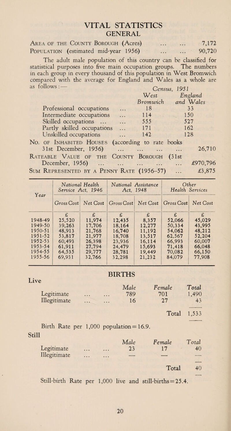 VITAL STATISTICS GENERAL Area of the County Borough (Acres) . 7,172 Population (estimated mid-year 1956) ... ... 90,720 The adult male population of this country can be classified for statistical purposes into five main occupation groups. The numbers in each group in every thousand of this population in West Bromwich compared with the average for England and Wales as a whole are follows: — Census, 1951 West England Bromwich and Wales Professional occupations 18 33 Intermediate occupations 114 150 Skilled occupations ... 555 527 Partly skilled occupations 171 162 Unskilled occupations 142 128 No. of Inhabited Houses (according to rate books 31st December, 1956) ... ... ... ... 26,710 Rateable Value of the County Borough (31st December, 1956) ... ... ... ... ... £970,796 Sum Represented by a Penny Rate (1956-57) ... £3,875 Year National Health Service Act, 1946 National Act, Assistance 1948 Other Health Services Gross Cost Net Cost Gross Cost Net Cost Gross Cost Net Cost £ £ £ £ £ £ 1948-49 25,520 11,974 12,435 8,357 52,066 45,029 1949-50 59,265 17,706 18,164 12,277 50,334 43,995 1950-51 48,915 21,768 16,740 11,192 54,062 48,212 1951-52 55,817 21,977 18,708 13,517 62,567 52,204 1952-55 60,495 26,398 23,936 16,114 66,993 60,007 1955-54 61,911 27,794 24,479 15,693 71,418 66,048 1954-55 64,535 29,777 28,781 19,449 70,082 66,150 1955-56 69,931 32,766 32,298 21,232 84,079 77,908 Live Legitimate Illegitimate BIRTHS Male Female Total 789 701 1,490 16 27 43 Total 1,533 Birth Rate per 1,000 population = 16.9. Still Legitimate Illegitimate Still-birth Rate per Male Female Total 23 17 40 Total 40 1,000 live and still-births = 25.4.