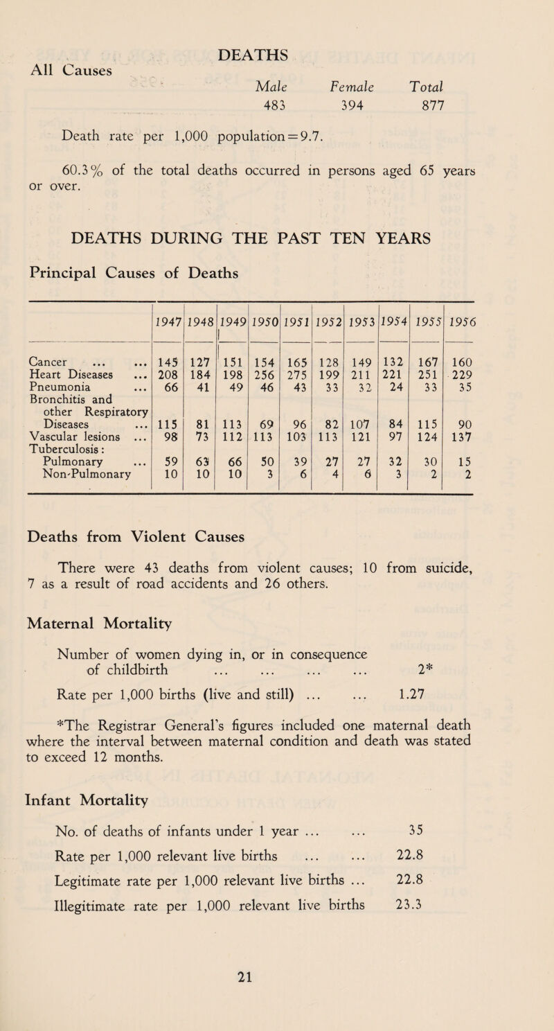 All Causes DEATHS Male Female Total 483 394 877 Death rate per 1,000 population = 9.7. 60.3% of the total deaths occurred in persons aged 65 years or over. DEATHS DURING THE PAST TEN YEARS Principal Causes of Deaths 1947 1948 1949 I 1950 1951 1952 1953 1954 1955 1956 Cancer 145 127 ^ 151 154 165 128 149 132 167 160 Heart Diseases 208 184 198 256 275 199 211 221 251 229 Pneumonia Bronchitis and 66 41 49 46 43 33 32 24 33 35 other Respiratory Diseases 115 81 113 69 96 82 107 84 115 90 Vascular lesions Tuberculosis: 98 73 112 113 103 113 121 97 124 137 Pulmonary 59 63i 66 50 39 27 27 32 30 15 Non'Pulmonary 10 10 10 3 6 4 6 3 2 2 Deaths from Violent Causes There were 43 deaths from violent causes; 10 from suicide, 7 as a result of road accidents and 26 others. Maternal Mortality Number of women dying in, or in consequence of childbirth ... ... ... ... 2* Rate per 1,000 births (live and still) ... ... 1.27 *The Registrar General’s figures included one maternal death where the interval between maternal condition and death was stated to exceed 12 months. Infant Mortality No. of deaths of infants under 1 year ... ... 35 Rate per 1,000 relevant live births ... ... 22.8 Legitimate rate per 1,000 relevant live births ... 22.8 Illegitimate rate per 1,000 relevant live births 23.3