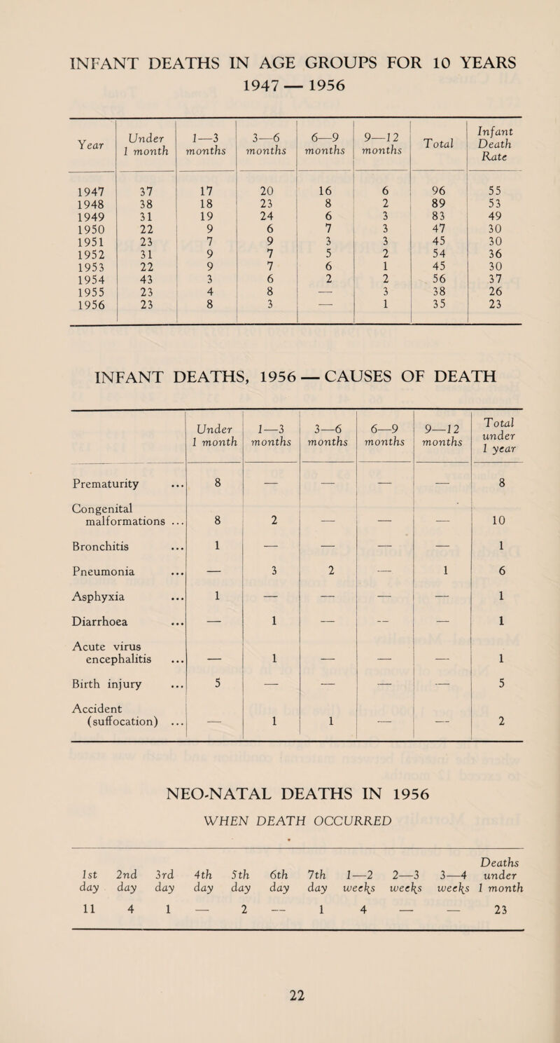 INFANT DEATHS IN AGE GROUPS FOR 10 YEARS 1947 _ 1956 Year Under 1 month 1—3 months 3—6 months 6—9 months 9—12 months Total Infant Death Rate 1947 37 17 20 16 6 96 55 1948 38 18 23 8 2 89 53 1949 31 19 24 6 3 83 49 1950 22 9 6 7 3 47 30 1951 23 7 9 3 3 45 30 1952 31 9 7 5 2 54 36 1953 22 9 7 6 1 45 30 1954 43 3 6 2 2 56 37 1955 23 4 8 — 3 38 26 1956 23 8 3 1 35 23 INFANT DEATHS, 1956 — CAUSES OF DEATH Under 1 month 1—3 months 3—6 months 6—9 months 9—12 months Total under 1 year Prematurity 8 — — — — 8 Congenital malformations ... 8 2 — — -— 10 Bronchitis 1 — — — — 1 Pneumonia — 3 2 — 1 6 Asphyxia 1 — — —- — 1 Diarrhoea — 1 — — — 1 Acute virus encephalitis — 1 — — — 1 Birth injury 5 — — — — 5 Accident (suffocation) ... — 1 1 — — 2 NEO-NATAL DEATHS IN 1956 WHEN DEATH OCCURRED 1st 2nd 3rd day day day 4th 5th day day 6th day Deaths 7th 1—2 2—3 3—4 under day wee\s wee\s wee\s 1 month 11 4 1 — 2 4 — — 23