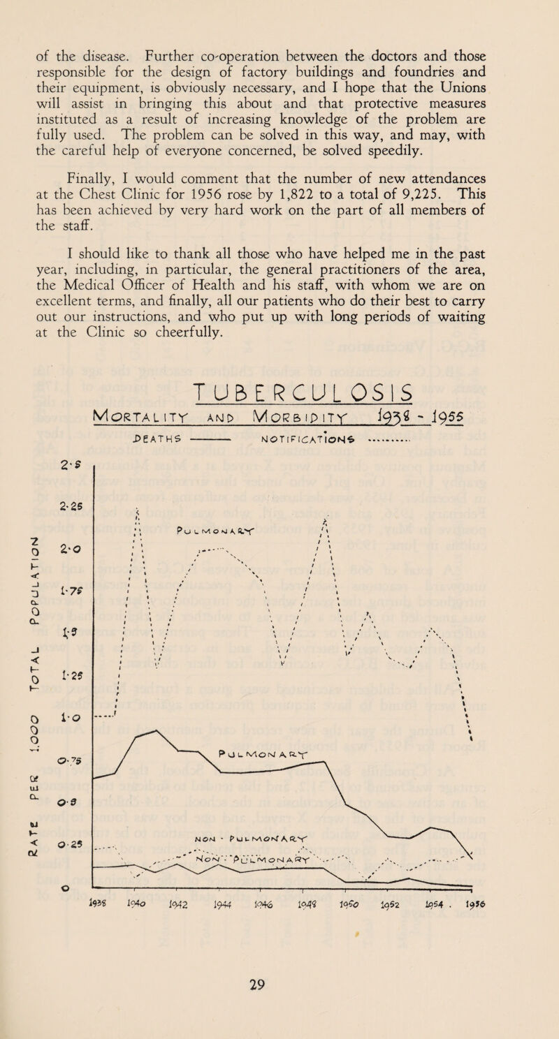 Rate per l.ooo Total Population of the disease. Further co-operation between the doctors and those responsible for the design of factory buildings and foundries and their equipment, is obviously necessary, and I hope that the Unions will assist in bringing this about and that protective measures instituted as a result of increasing knowledge of the problem are fully used. The problem can be solved in this way, and may, with the careful help of everyone concerned, be solved speedily. Finally, I would comment that the number of new attendances at the Chest Clinic for 1956 rose by 1,822 to a total of 9,225. This has been achieved by very hard work on the part of all members of the staff. I should like to thank all those who have helped me in the past year, including, in particular, the general practitioners of the area, the Medical Officer of Health and his staff, with whom we are on excellent terms, and finally, all our patients who do their best to carry out our instructions, and who put up with long periods of waiting at the Clinic so cheerfully. TUBERCULOSIS MoRTALITy A no MpRBipiTy - 19$$ .DEATHS -- MOTlFlCATioN£ .