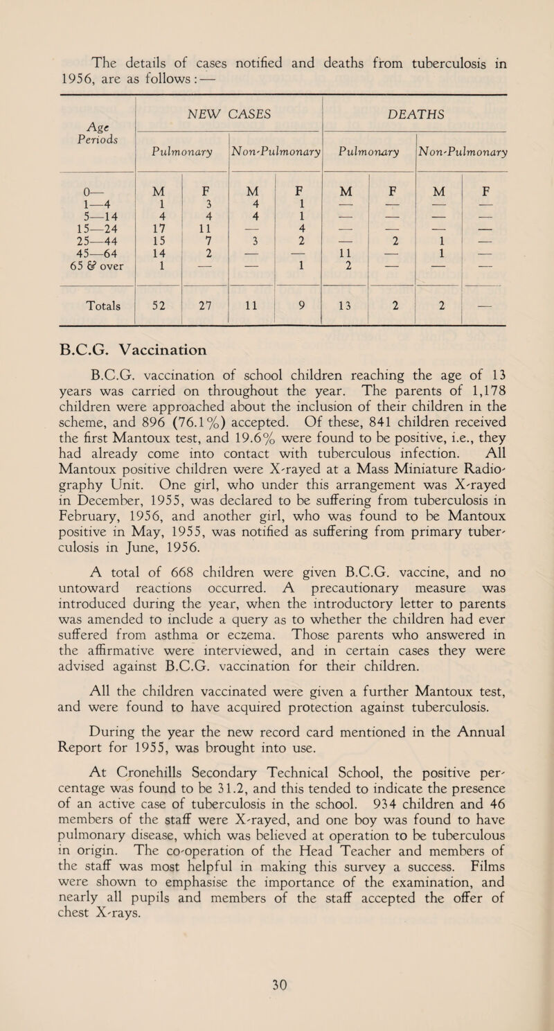 The details of cases notified and deaths from tuberculosis in 1956, are as follows: — Age Periods NEW CASES DEATHS Pulmonary N on'Pulmonary Pulmonary Non'Pulmonary 0— M F M F M F M F 1—4 1 3 4 1 —• — — 5—14 4 4 4 1 •—- — — — 15—24 17 11 -— 4 — — — — 25—44 15 7 3 2 — 2 1 — 45—64 14 2 — — 11 — 1 — 65 & over 1 — — 1 2 — — — Totals 52 27 11 9 13 2 2 — B.C.G. Vaccination B.C.G. vaccination of school children reaching the age of 13 years was carried on throughout the year. The parents of 1,178 children were approached about the inclusion of their children in the scheme, and 896 (76.1%) accepted. Of these, 841 children received the first Mantoux test, and 19.6% were found to be positive, i.e., they had already come into contact with tuberculous infection. All Mantoux positive children were X-rayed at a Mass Miniature Radio¬ graphy Unit. One girl, who under this arrangement was X-rayed in December, 1955, was declared to be suffering from tuberculosis in February, 1956, and another girl, who was found to be Mantoux positive in May, 1955, was notified as suffering from primary tuber¬ culosis in June, 1956. A total of 668 children were given B.C.G. vaccine, and no untoward reactions occurred. A precautionary measure was introduced during the year, when the introductory letter to parents was amended to include a query as to whether the children had ever suffered from asthma or eczema. Those parents who answered in the affirmative were interviewed, and in certain cases they were advised against B.C.G. vaccination for their children. All the children vaccinated were given a further Mantoux test, and were found to have acquired protection against tuberculosis. During the year the new record card mentioned in the Annual Report for 1955, was brought into use. At Cronehills Secondary Technical School, the positive per¬ centage was found to be 31.2, and this tended to indicate the presence of an active case of tuberculosis in the school. 934 children and 46 members of the staff were X-rayed, and one boy was found to have pulmonary disease, which was believed at operation to be tuberculous in origin. The co-operation of the Head Teacher and members of the staff was most helpful in making this survey a success. Films were shown to emphasise the importance of the examination, and nearly all pupils and members of the staff accepted the offer of chest X-rays.