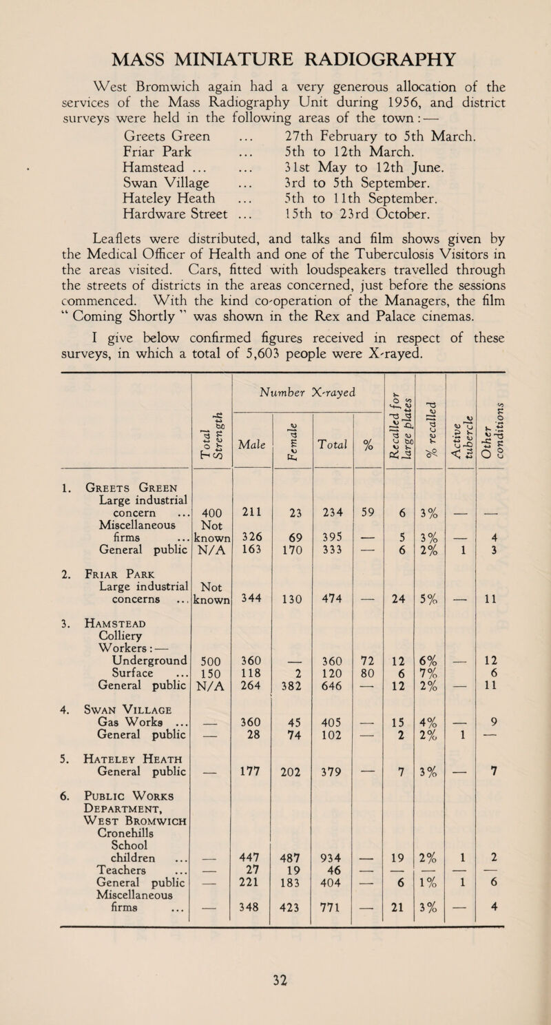 MASS MINIATURE RADIOGRAPHY West Bromwich again had a very generous allocation of the services of the Mass Radiography Unit during 1956, and district surveys were held in the following areas of the town: — Greets Green ... 27th February to 5th March. Friar Park ... 5th to 12th March. Hamstead ... Swan Village Hateley Heath Hardware Street 31st May to 12th June. 3rd to 5th September. 5th to 11th September. 15 th to 23 rd October. Leaflets were distributed, and talks and film shows given by the Medical Officer of Health and one of the Tuberculosis Visitors in the areas visited. Cars, fitted with loudspeakers travelled through the streets of districts in the areas concerned, just before the sessions commenced. With the kind co-operation of the Managers, the film “ Coming Shortly 11 was shown in the Rex and Palace cinemas. I give below confirmed figures received in respect of these surveys, in which a total of 5,603 people were X-rayed. Number X-rayed o 'T3 Total Strength Male Female Total % -o <3 S3 u be VJ <3 U K Active tubercle Other condition 1. Greets Green Large industrial concern 400 211 23 234 59 6 3% Miscellaneous firms Not known 326 69 395 5 3% 4 General public N/A 163 170 333 — 6 2% 1 3 2. Friar Park Large industrial concerns Not known 344 130 474 24 5% 11 3. Hamstead Colliery Workers: — Underground 500 360 360 72 12 6% 12 Surface General public 150 N/A 118 264 2 382 120 646 80 6 12 7% 2% — 6 11 4. Swan Village Gas Works ... 360 45 405 15 4% 9 General public — 28 74 102 — 2 2% 1 — 5. Hateley Heath General public — 177 202 379 -— 7 3% — 7 6. Public Works Department, West Bromwich Cronehills School children 447 487 934 19 2% 1 2 Teachers — 27 19 46 — — — — — General public — 221 183 404 — 6 l°/o 1 6 Miscellaneous firms — 348 423 771 — 21 3% — 4