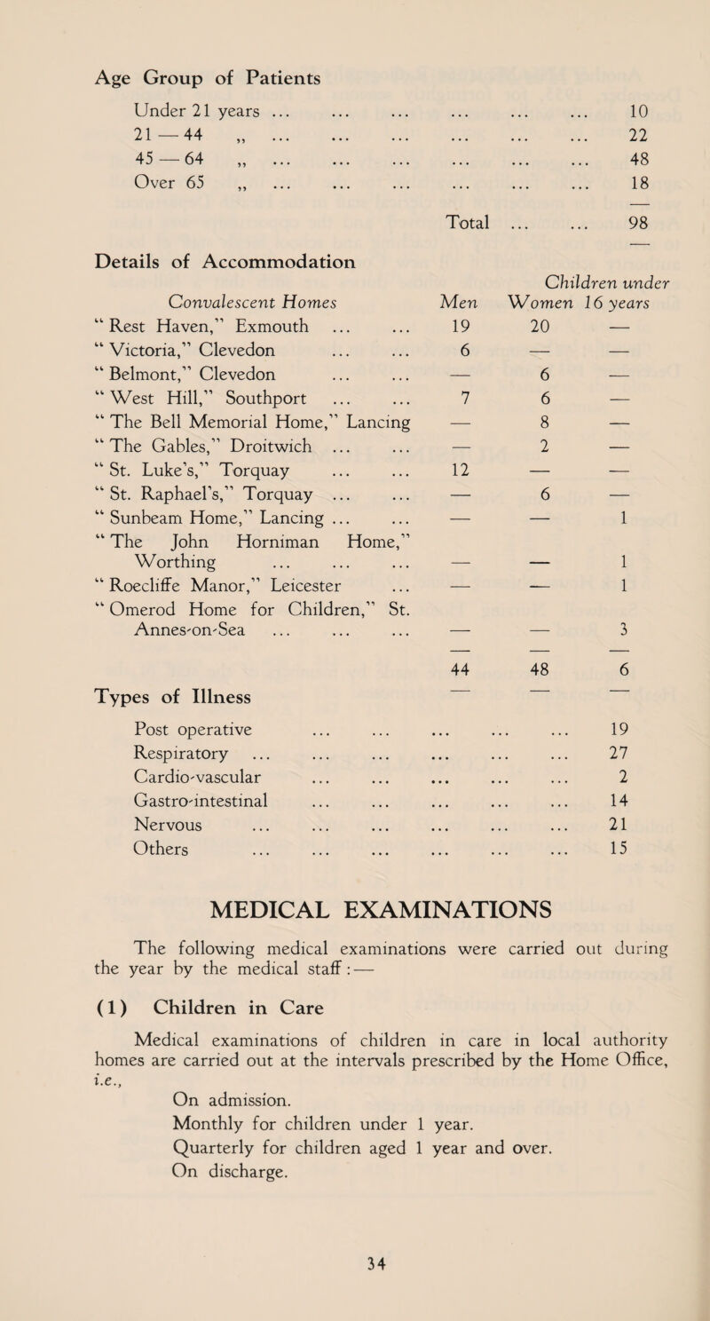 Age Group of Patients Under 21 years ... 21 — 44 45 — 64 Over 65 55 55 55 Total 10 22 48 18 98 Details of Accommodation Convalescent Homes “Rest Haven,” Exmouth “ Victoria,” Clevedon “ Belmont,” Clevedon “West Hill,” Southport “ The Bell Memorial Home,” Lancing “The Gables,” Droitwich “ St. Luke’s,” Torquay “St. Raphael’s,” Torquay ... “ Sunbeam Home,” Lancing ... “ The John Hormman Home,” Worthing “ Roecliffe Manor,” Leicester “ Omerod Home for Children,” St. Annes-omSea Types of Illness Post operative Respiratory Cardio-vascular Gastrointestinal Nervous Others Children under Men 'Women 16 years 19 20 — 6 — — — 6 — 7 6 — — 8 — — 2 — 1 1 — — 3 44 48 6 19 27 2 14 21 15 MEDICAL EXAMINATIONS The following medical examinations were carried out during the year by the medical staff: — (1) Children in Care Medical examinations of children in care in local authority homes are carried out at the intervals prescribed by the Home Office, i.e., On admission. Monthly for children under 1 year. Quarterly for children aged 1 year and over. On discharge.