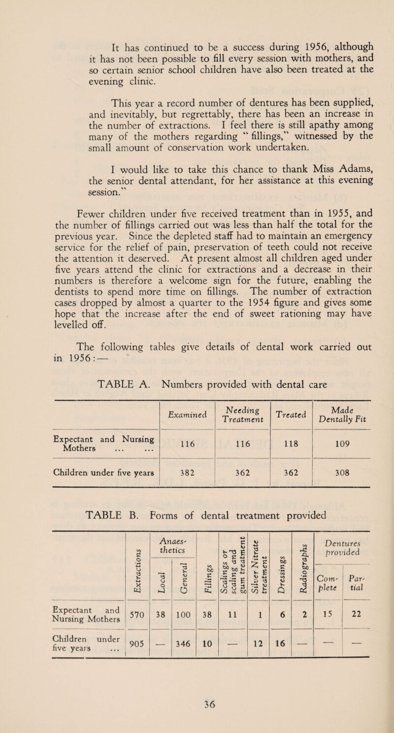 It has continued to be a success during 1956, although it has not been possible to fill every session with mothers, and so certain senior school children have also been treated at the evening clinic. This year a record number of dentures has been supplied, and inevitably, but regrettably, there has been an increase in the number of extractions. I feel there is still apathy among many of the mothers regarding “ fillings,” witnessed by the small amount of conservation work undertaken. I would like to take this chance to thank Miss Adams, the senior dental attendant, for her assistance at this evening session.” Fewer children under five received treatment than in 1955, and the number of fillings carried out was less than half the total for the previous year. Since the depleted staff had to maintain an emergency service for the relief of pain, preservation of teeth could not receive the attention it deserved. At present almost all children aged under five years attend the clinic for extractions and a decrease in their numbers is therefore a welcome sign for the future, enabling the dentists to spend more time on fillings. The number of extraction cases dropped by almost a quarter to the 1954 figure and gives some hope that the increase after the end of sweet rationing may have levelled off. The following tables give details of dental work carried out in 1956 : — TABLE A. Numbers provided with dental care Examined Needing Treatment Treated Made Dentally Fit Expectant and Nursing Mothers 116 116 118 109 Children under five years 382 362 362 308 TABLE B. Forms of dental treatment provided Extractions Anaes' the tics Fillings Scalings or scaling and gum treatment Silver Nitrate treatment Dressings Radiographs Dentures provided Local General Com' plete Par' tial Expectant and Nursing Mothers 570 38 100 38 11 1 6 2 15 22 Children under five years 905 — 346 10 — 12 16 — —
