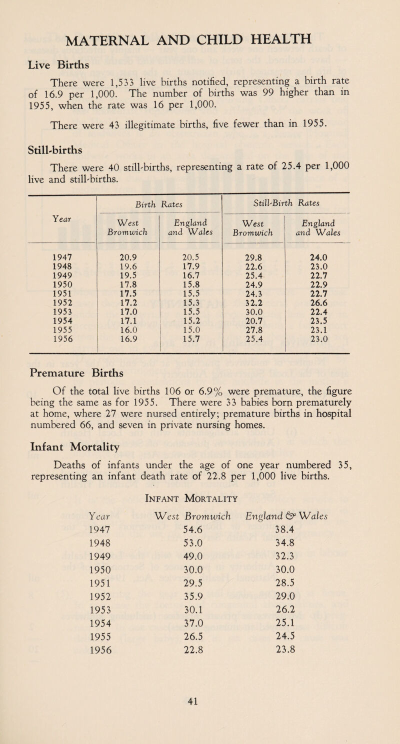 MATERNAL AND CHILD HEALTH Live Births There were 1,533 live births notified, representing a birth rate of 16.9 per 1,000. The number of births was 99 higher than in 1955, when the rate was 16 per 1,000. There were 43 illegitimate births, five fewer than in 1955. Still-births There were 40 stilbbirths, representing a rate of 25.4 per 1,000 live and stilbbirths. Year Birth Rates StilhBirth Rates West Bromwich England and Wales West Bromwich England and Wales 1947 20.9 20.5 29.8 24.0 1948 19.6 17.9 22.6 23.0 1949 19.5 16.7 25.4 22.7 1950 17.8 15.8 24.9 22.9 1951 17.5 15.5 24.3 22.7 1952 17.2 15.3 32.2 26.6 1953 17.0 15.5 30.0 22.4 1954 17.1 15.2 20.7 23.5 1955 16.0 15.0 27.8 23.1 1956 16.9 15.7 25.4 23.0 Premature Births Of the total live births 106 or 6.9% were premature, the figure being the same as for 1955. There were 33 babies born prematurely at home, where 27 were nursed entirely; premature births in hospital numbered 66, and seven in private nursing homes. Infant Mortality Deaths of infants under the age of one year numbered 35, representing an infant death rate of 22.8 per 1,000 live births. Year Infant Mortality West Bromwich England & Wales 1947 54.6 38.4 1948 53.0 34.8 1949 49.0 32.3 1950 30.0 30.0 1951 29.5 28.5 1952 35.9 29.0 1953 30.1 26.2 1954 37.0 25.1 1955 26.5 24.5 1956 22.8 23.8
