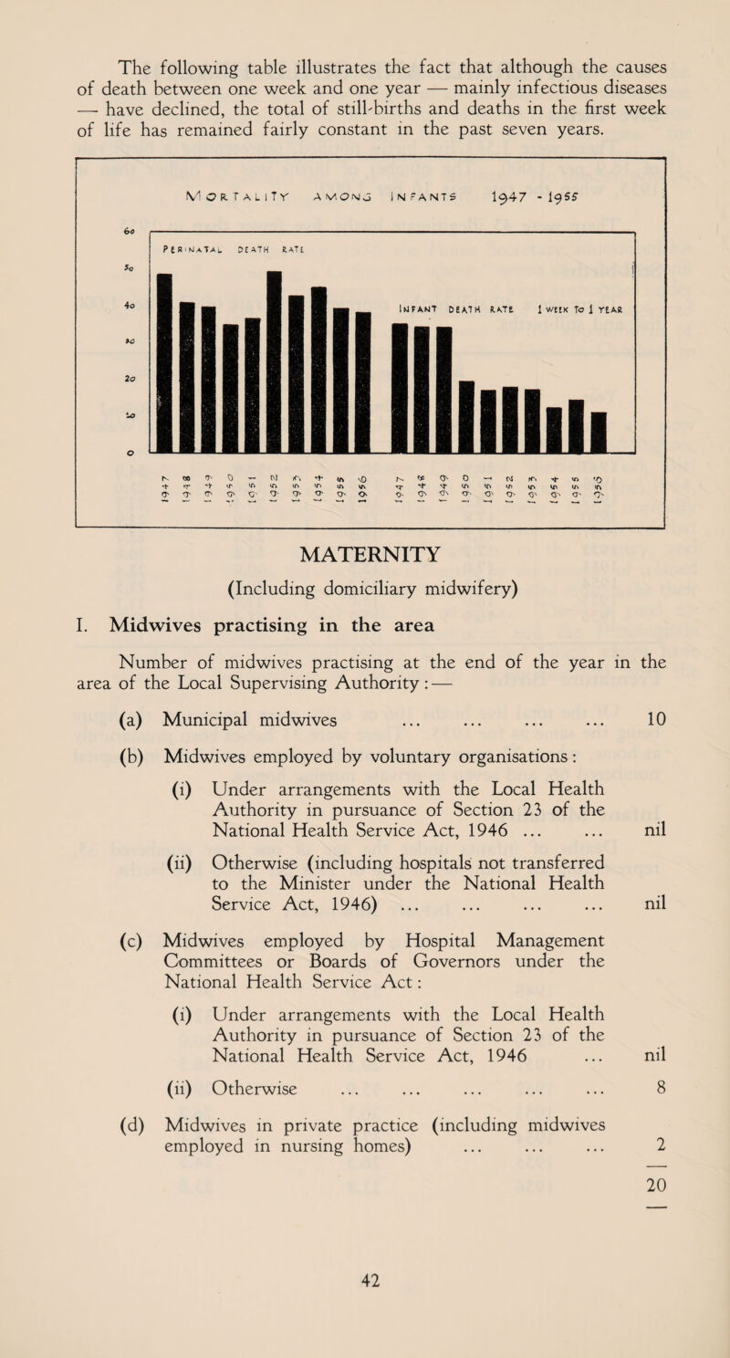 The following table illustrates the fact that although the causes of death between one week and one year — mainly infectious diseases —- have declined, the total of stilbbirths and deaths in the first week of life has remained fairly constant in the past seven years. Mortality among Infants I947 • l$ss O' T' (T* S' tj- <3' <7> O' O' O tj\ On <J-' <3' O' QN q-. O'- O'. MATERNITY (Including domiciliary midwifery) I. Midwives practising in the area Number of midwives practising at the end of the year in the area of the Local Supervising Authority: — (a) Municipal midwives ... ... ... ... 10 (b) Midwives employed by voluntary organisations : (i) Under arrangements with the Local Health Authority in pursuance of Section 23 of the National Health Service Act, 1946 ... ... nil (11) Otherwise (including hospitals not transferred to the Minister under the National Health Service Act, 1946) ... ... ... ... nil (c) Midwives employed by Hospital Management Committees or Boards of Governors under the National Health Service Act: (1) Under arrangements with the Local Health Authority in pursuance of Section 23 of the National Health Service Act, 1946 ... nil (ii) Otherwise ... ... ... ... ... 8 (d) Midwives in private practice (including midwives employed in nursing homes) ... ... ... 2 20