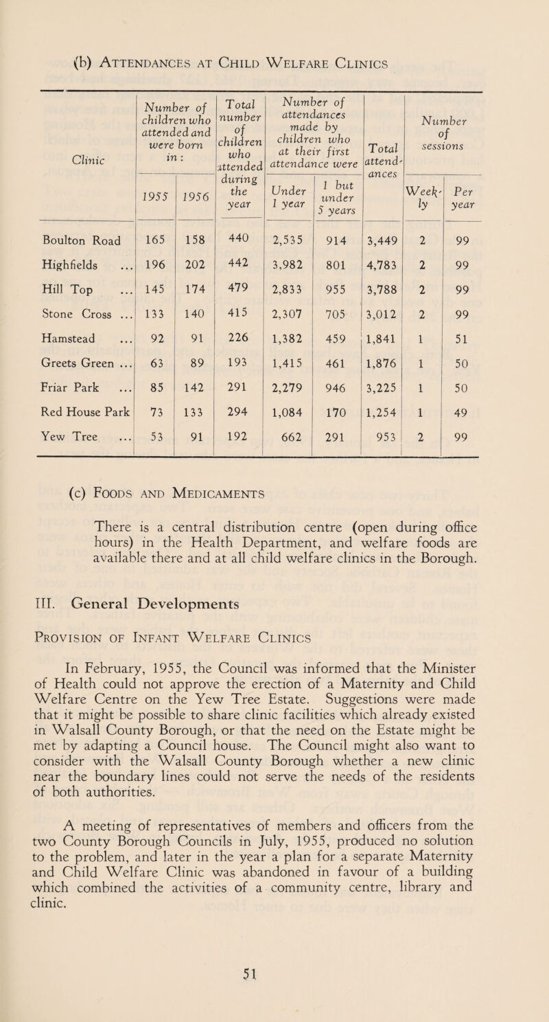 (b) Attendances at Child Welfare Clinics Clinic Number of children who attended and were born in : Total number of children who attended during the year Number of attendances made by children who at their first attendance were Total attend' ances Number of sessions 1955 1956 Under 1 year 1 but under 5 years Week' ly Per year Boulton Road 165 158 440 2,535 914 3,449 2 99 Highfields 196 202 442 3,982 801 4,783 2 99 Hill Top 145 174 479 2,833 955 3,788 2 99 Stone Cross ... 133 140 415 2,307 705 3,012 2 99 Hamstead 92 91 226 1,382 459 1,841 1 51 Greets Green ... 63 89 193 1,415 461 1,876 1 50 Friar Park 85 142 291 2,279 946 3,225 1 50 Red House Park 73 133 294 1,084 170 1,254 1 49 Yew Tree ... 53 91 192 662 291 953 2 99 (c) Foods and Medicaments There is a central distribution centre (open during office hours) in the Health Department, and welfare foods are available there and at all child welfare clinics in the Borough. III. General Developments Provision of Infant Welfare Clinics In February, 1955, the Council was informed that the Minister of Health could not approve the erection of a Maternity and Child Welfare Centre on the Yew Tree Estate. Suggestions were made that it might be possible to share clinic facilities which already existed in Walsall County Borough, or that the need on the Estate might be met by adapting a Council house. The Council might also want to consider with the Walsall County Borough whether a new clinic near the boundary lines could not serve the needs of the residents of both authorities. A meeting of representatives of members and officers from the two County Borough Councils in July, 1955, produced no solution to the problem, and later in the year a plan for a separate Maternity and Child Welfare Clinic was abandoned in favour of a building which combined the activities of a community centre, library and clinic.