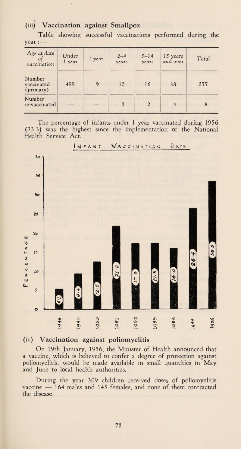 (iii) Vaccination against Smallpox Table showing successful vaccinations performed during the year: —- Age at date of vaccination Under 1 year 1 year 2-4 years 5-14 years 15 years and over Total Number vaccinated (primary) 499 9 15 16 38 577 Number re'vaccinated — — 2 2 4 8 The percentage of infants under 1 year vaccinated during 1956 (33.3) was the highest since the implementation of the National Health Service Act. (iv) Vaccination against poliomyelitis On 19th January, 1956, the Minister of Health announced that a vaccine, which is believed to confer a degree of protection against poliomyelitis, would be made available in small quantities in May and June to local health authorities. During the year 309 children received doses of poliomyelitis vaccine — 164 males and 145 females, and none of them contracted the disease.