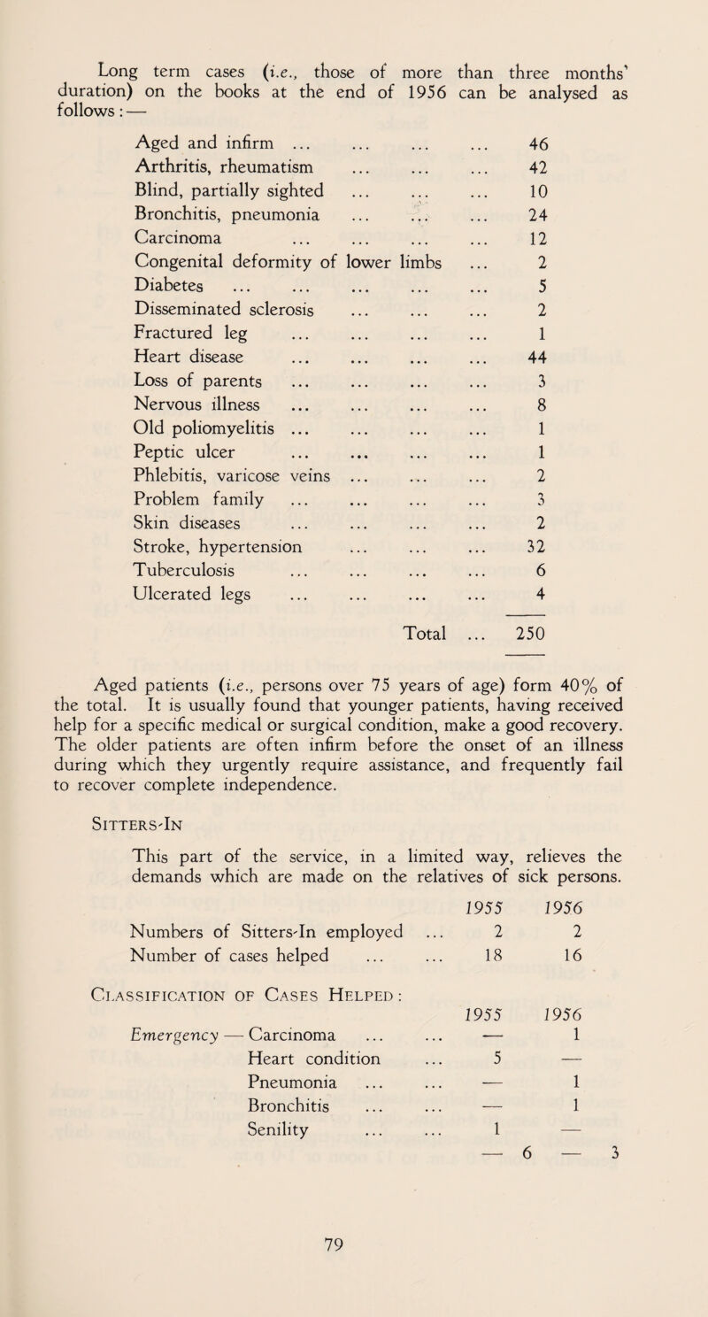 Long term cases (i.e., those of more than three months’ duration) on the books at the end of 1956 can be analysed as follows: — Aged and infirm ... Arthritis, rheumatism Blind, partially sighted Bronchitis, pneumonia Carcinoma Congenital deformity of lower limb Diabetes Disseminated sclerosis Fractured leg Heart disease Loss of parents Nervous illness Old poliomyelitis ... Peptic ulcer Phlebitis, varicose veins Problem family Skin diseases Stroke, hypertension Tuberculosis Ulcerated legs 46 42 10 24 12 2 5 2 1 44 3 8 1 1 2 3 2 32 6 4 Total ... 250 Aged patients (i.e., persons over 75 years of age) form 40% of the total. It is usually found that younger patients, having received help for a specific medical or surgical condition, make a good recovery. The older patients are often infirm before the onset of an illness during which they urgently require assistance, and frequently fail to recover complete independence. SittersTn This part of the service, in a limited way, relieves the demands which are made on the relatives of sick persons. Numbers of SittersTn employed Number of cases helped Classification of Cases Helped : Emergency — Carcinoma Heart condition Pneumonia Bronchitis Senility 1955 1956 2 2 18 16 1955 1956 — 1 5 — — 1 — 1 1 — — 6 — 3