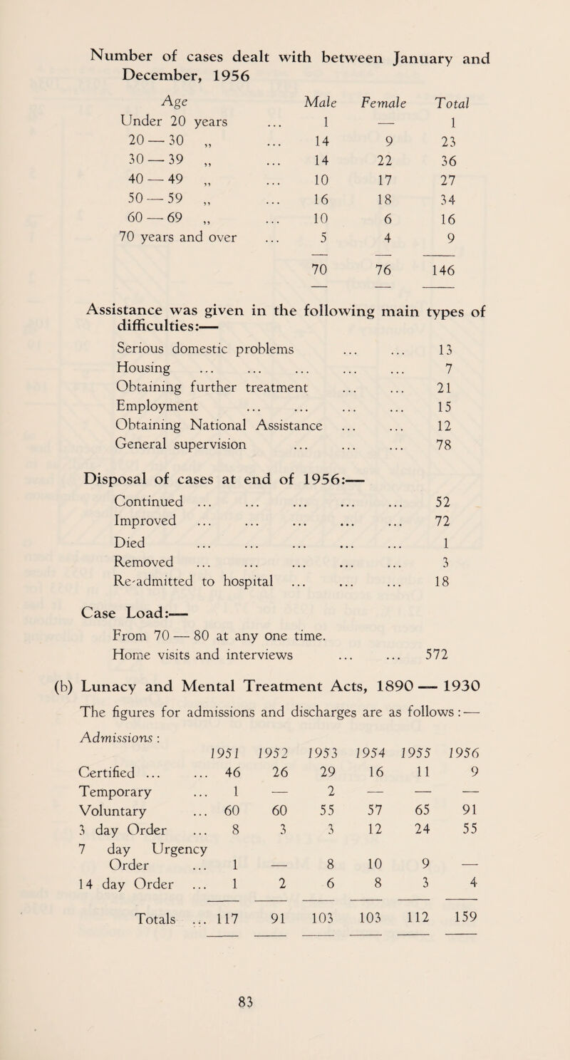 Number of cases dealt with between January and December, 1956 Age Male Female Total Under 20 years 1 — 1 20 — 30 „ 14 9 23 30 — 39 „ 14 22 36 40 — 49 „ 10 17 27 50 — 59 „ 16 18 34 60 — 69 „ 10 6 16 70 years and over 5 4 9 70 76 146 Assistance was given in the following main types of difficulties:-— Serious domestic problems 13 Housing 7 Obtaining further treatment 21 Employment 15 Obtaining National Assistance 12 General supervision 78 Disposal of cases at end of 1956:— Continued ... 52 Improved 72 Died 1 Removed 3 Readmitted to hospital 18 Case Load:— From 70 — 80 at any one time. Home visits and interviews 572 (b) Lunacy and Mental Treatment Acts, 1890 — 1930 The figures for admissions and discharges are as follows : —- Admissions : 1951 1952 1953 1954 1955 1956 Certified ... 46 26 29 16 11 9 Temporary 1 — 2 — — — Voluntary 60 60 55 57 65 91 3 day Order 8 3 3 12 24 55 7 day Urgency Order 1 8 10 9 _ 14 day Order 1 2 6 8 3 4 Totals 117 91 i cTt o v-H 103 112 159