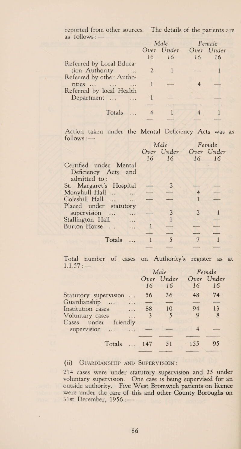 reported from other sourees. The details of the patients are as follows: — Male Over Under 16 16 Referred by Local Educa- tion Authority ... 2 1 Referred by other Autho¬ rities ... ... ... 1 — Referred by local Health Department ... ... 1 — Female Over Under 16 16 1 4 Totals ... 4 4 1 Action taken under the Mental Deficiency Acts was as follows : — Male Female Over Under Over Under 16 16 16 16 Certified under Mental Deficiency Acts and admitted to: St. Margaret’s Hospital 2 Monyhull Hall ... — — 4 — Coleshill Hall ... — — 1 — Placed under statutory supervision _____ 2 2 1 Stallington Hall — 1 — — Burton House ... 1 — — — Totals ... 1 5 7 1 Total number of cases on Authority’s register as 1.1.57 : — Male Female Over Under Over Under 16 16 16 16 Statutory supervision ... 56 36 48 74 Guardianship — — — — Institution cases 88 10 94 13 Voluntary cases 3 5 9 8 Cases under friendly supervision — — 4 — Totals ... 147 51 155 95 (ii) Guardianship and Supervision : 214 cases were under statutory supervision and 25 under voluntary supervision. One case is being supervised for an outside authority. Five West Bromwich patients on licence were under the care of this and other County Boroughs on 31st December, 1956: —